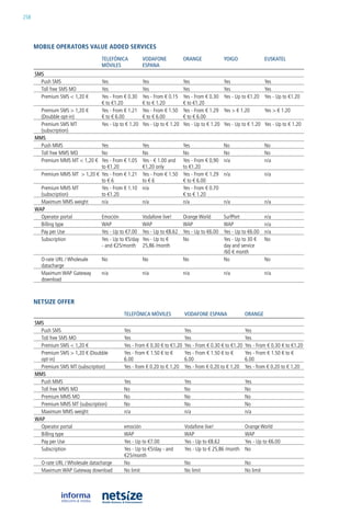 258




      mobile operators value aDDeD serviCes
                                    TELEfónICA           VODAfOnE             ORAnGE               yOIGO                EuSkATEL
                                    MóVILES              ESpAnA
      SMS
        Push SMS                    yes                  yes                  yes                  yes               yes
        Toll free SMS Mo            yes                  yes                  yes                  yes               yes
        Premium SMS < 1,20 €        yes - From € 0.30    yes - From € 0.15    yes - From € 0.30    yes - up to €1.20 yes - up to €1.20
                                    € to €1.20           € to € 1.20          € to €1.20
        Premium SMS > 1,20 €        yes - From € 1.21    yes - From € 1.50    yes - From € 1.29    yes > € 1.20         yes > € 1.20
        (Doubble opt-in)            € to € 6.00          € to € 6.00          € to € 6.00
        Premium SMS MT              yes - up to € 1.20   yes - up to € 1.20   yes - up to € 1.20   yes - up to € 1.20 yes - up to € 1.20
        (subscription)
      MMS
        Push MMS                yes                      yes                  yes                  no                   no
        Toll free MMS Mo        no                       no                   no                   no                   no
        Premium MMS MT < 1,20 € yes - From € 1.05        yes - € 1.00 and     yes - From € 0,90    n/a                  n/a
                                to €1.20                 €1.20 only           to €1.20
        Premium MMS MT > 1,20 € yes - From € 1.21        yes - From € 1.50    yes - From € 1.29    n/a                  n/a
                                to € 6                   to € 6               € to € 6.00
        Premium MMS MT          yes - From € 1.10        n/a                  yes - From € 0.70
        (subscription)          to €1.20                                      € to € 1.20
        Maximum MMS weight      n/a                      n/a                  n/a                  n/a                  n/a
      wAp
        operator portal         emoción                  Vodafone live!       orange World         SurfPort             n/a
        billing type            WaP                      WaP                  WaP                  WaP                  n/a
        Pay per use             yes - up to €7.00        yes - up to €8.62    yes - up to €6.00    yes - up to €6.00    n/a
        Subscription            yes - up to €5/day       yes - up to €        no                   yes - up to 30 €     no
                                - and €25/month          25,86 /month                              day and service
                                                                                                   /60 € month
        o-rate url / Wholesale      no                   no                   no                   no                   no
        datacharge
        Maximum WaP Gateway         n/a                  n/a                  n/a                  n/a                  n/a
        download



      Netsize offer
                                              TELEfónICA MóVILES              VODAfOnE ESpAnA                ORAnGE
      SMS
        Push SMS                              yes                             yes                            yes
        Toll free SMS Mo                      yes                             yes                            yes
        Premium SMS < 1,20 €                  yes - From € 0.30 € to €1.20    yes - From € 0.30 € to €1.20   yes - From € 0.30 € to €1.20
        Premium SMS > 1,20 € (Doubble         yes - From € 1.50 € to €        yes - From € 1.50 € to €       yes - From € 1.50 € to €
        opt-in)                               6.00                            6.00                           6.00
        Premium SMS MT (subscription)         yes - from € 0.20 to € 1.20     yes - from € 0.20 to € 1.20    yes - from € 0.20 to € 1.20
      MMS
        Push MMS                              yes                             yes                            yes
        Toll free MMS Mo                      no                              no                             no
        Premium MMS Mo                        no                              no                             no
        Premium MMS MT (subscription)         no                              no                             no
        Maximum MMS weight                    n/a                             n/a                            n/a
      wAp
        operator portal                        emoción                        Vodafone live!                 orange World
        billing type                           WaP                            WaP                            WaP
        Pay per use                            yes - up to €7.00              yes - up to €8.62              yes - up to €6.00
        Subscription                           yes - up to €5/day - and       yes - up to € 25,86 /month     no
                                               €25/month
        o-rate url / Wholesale datacharge      no                             no                             no
        Maximum WaP Gateway download           no limit                       no limit                       no limit
 