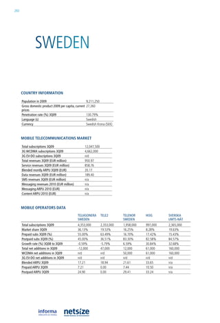 260




               SWeDen

      CouNtry iNformatioN

      population in 2009                                9,211,250
      Gross domestic product 2009 per capita, current   27,260
      prices
      penetration rate (%) 3Q09                         130.79%
      Language (s)                                      Swedish
      Currency                                          Swedish krona (Sek)



      mobile teleCommuNiCatioNs market

      Total subscriptions 3Q09                          12,047,500
      3G wCDMA subscriptions 3Q09                       4,662,000
      3G EV-DO subscriptions 3Q09                       n/d
      Total revenues 3Q09 (EuR million)                 950.97
      Service revenues 3Q09 (EuR million)               858.76
      Blended montly ARpu 3Q09 (EuR)                    20.17
      Data revenues 3Q09 (EuR million)                  189.40
      SMS revenues 3Q09 (EuR million)                   n/a
      Messaging revenues 2010 (EuR million)             n/a
      Messaging ARpu 2010 (EuR)                         n/a
      Content ARpu 2010 (EuR)                           n/a



      mobile operators Data
                                               TELIASOnERA           TELE2       TELEnOR     hI3G      SVEnSkA
                                               SwEDEn                            SwEDEn                uMTS-näT
      Total subscriptions 3Q09                 4,353,000             2,353,000   1,958,000   997,000   2,365,000
      Market share 3Q09                        36.13%                19.53%      16.25%      8.28%     19.63%
      prepaid subs 3Q09 (%)                    55.00%                63.49%      16.70%      17.42%    15.43%
      postpaid subs 3Q09 (%)                   45.00%                36.51%      83.30%      82.58%    84.57%
      Growth rate (%) 3Q08 to 3Q09             -0.59%                -5.79%      6.59%       30.84%    32.68%
      Total net additions in 3Q09              -12,000               47,000      12,000      61,000    160,000
      wCDMA net additions in 3Q09              n/d                   n/d         50,000      61,000    160,000
      3G EV-DO net additions in 3Q09           n/d                   n/d         n/d         n/d       n/d
      Blended ARpu 3Q09                        17.21                 18.94       21.61       33.65     n/a
      prepaid ARpu 3Q09                        7.21                  0.00        7.44        10.50     n/a
      postpaid ARpu 3Q09                       24.90                 0.00        29.41       33.24     n/a
 