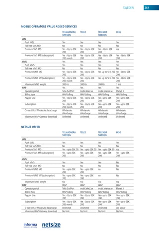 SWeDen    261




mobile operators value aDDeD serviCes
                                      TELIASOnERA         TELE2               TELEnOR             hI3G
                                      SwEDEn                                  SwEDEn
SMS
  Push SMS                            yes                 yes                 yes                 yes
  Toll free SMS Mo                    no                  no                  no                  no
  Premium SMS Mo                      yes - up to Sek     yes - up to Sek     yes - up to Sek     n/a
                                      200                 200                 200
  Premium SMS MT (subscription)       yes - up to Sek     yes - up to Sek     yes - up to Sek   yes - up to Sek
                                      200 month           200                 200               200
MMS                                   yes                 yes                 yes               yes
  Push MMS                            yes                 yes                 yes               yes
  Toll free MMS Mo                    no                  no                  no                no
  Premium MMS Mo                      yes - up to Sek     yes - up to Sek     yes up to Sek 200 yes - up to Sek
                                      200                 200                                   200
  Premium MMS MT (subscription)       yes - up to Sek     yes - up to Sek     yes up to Sek 200 yes - up to Sek
                                      200 month           200                                   200
  Maximum MMS weight                  300 kb              300 kb              300 kb            1 mb
wAp                                   yes                 yes                 yes               yes
  operator portal                     Telia SurfPort      mobil.tele2.se      mobil.telenor.se Planet 3
  billing type                        WaP billing         WaP billing         WaP billing       WaP billing
  Pay per use                         yes - up to Sek     yes - up to Sek     yes- up to Sek    yes- up to Sek
                                      200                 200                 200               200
  Subscription                        yes - up to Sek     yes - up to Sek     yes- up to Sek    yes- up to Sek
                                      200 month           200                 200               200
  o-rate url / Wholesale datacharge   Wholesale           Wholesale           Wholesale         Wholesale
                                      datacharge          datacharge          datacharge        datacharge
  Maximum WaP Gateway download        unlimited           unlimited           unlimited         unlimited



Netsize offer
                                      TELIASOnERA         TELE2               TELEnOR             hI3G
                                      SwEDEn                                  SwEDEn
SMS
  Push SMS                            yes                 yes                 yes                 yes
  Toll free SMS Mo                    no                  no                  no                  no
  Premium SMS Mo                      yes - upto Sek 50   yes - upto Sek 50   yes - upto Sek 50   n/a
  Premium SMS MT (subscription)       yes - upto Sek      yes - upto Sek      yes - upto Sek      yes - upto Sek
                                      200                 200                 200                 200
MMS
  Push MMS                            yes                 yes                 yes                 no
  Toll free MMS Mo                    no                  no                  no                  no
  Premium MMS Mo                      yes - upto Sek      yes - upto Sek      no                  no
                                      200                 200
  Premium MMS MT (subscription)       yes - upto Sek      yes - upto Sek      no                  no
                                      200                 200
  Maximum MMS weight                  n/a                 n/a                 n/a                 n/a
wAp                                   WaP                 WaP                 WaP                 WaP
  operator portal                     Telia SurfPort      mobil.tele2.se      mobil.telenor.se    Planet 3
  billing type                        WaP billing         WaP billing         WaP billing         WaP billing
  Pay per use                         yes - up to Sek     yes - up to Sek     yes- up to Sek      yes- up to Sek
                                      200                 200                 200                 200
  Subscription                        yes - up to Sek     yes - up to Sek     yes- up to Sek      yes- up to Sek
                                      200 month           200                 200                 200
  o-rate url / Wholesale datacharge   unlimited           unlimited           unlimited           see above
  Maximum WaP Gateway download        no limit            no limit            no limit            no limit
 