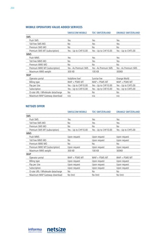 264




      mobile operators value aDDeD serviCes
                                            SwISSCOM MOBILE        TDC SwITzERLAnD        ORAnGE SwITzERLAnD
      SMS
        Push SMS                            yes                    yes                    yes
        Toll free SMS Mo                    no                     yes                    yes
        Premium SMS Mo                      no                     no                     no
        Premium SMS MT (subscription)       yes - up to ChF10.00   yes - up to ChF10.00   yes - up to ChF5.00
      MMS
        Push MMS                            yes                    yes                    yes
        Toll free MMS Mo                    no                     yes                    yes
        Premium MMS Mo                      no                     no                     no
        Premium MMS MT (subscription)       yes - as Premium SMS   yes - as Premium SMS   yes - as Premium SMS
        Maximum MMS weight                  300 kb                 100 kb                 300kb
      wAp
        operator portal                     Vodafone live!         Sunrise live           orange World
        billing type                        WaP + PSMS MT          WaP + PSMS MT          WaP + PSMS MT
        Pay per use                         yes - up to ChF10.00   yes - up to ChF10.00   yes - up to ChF5.00
        Subscription                        yes - up to ChF10.00   yes - up to ChF10.00   yes - up to ChF5.00
        o-rate url / Wholesale datacharge   no                     no                     no
        Maximum WaP Gateway download        n/a                    n/a                    n/a



      Netsize offer
                                            SwISSCOM MOBILE        TDC SwITzERLAnD        ORAnGE SwITzERLAnD
      SMS
        Push SMS                            yes                    yes                    yes
        Toll free SMS Mo                    no                     yes                    yes
        Premium SMS Mo                      no                     no                     no
        Premium SMS MT (subscription)       yes - up to ChF10.00   yes - up to ChF10.00   yes - up to ChF5.00
      MMS
        Push MMS                            upon request           upon request           upon request
        Toll free MMS Mo                    no                     upon request           upon request
        Premium MMS Mo                      no                     no                     no
        Premium MMS MT (subscription)       upon request           upon request           upon request
        Maximum MMS weight                  300 kb                 100 kb                 300kb
      wAp
        operator portal                     WaP + PSMS MT          WaP + PSMS MT          WaP + PSMS MT
        billing type                        upon request           upon request           upon request
        Pay per use                         upon request           upon request           upon request
        Subscription                        upon request           upon request           upon request
        o-rate url / Wholesale datacharge   no                     no                     no
        Maximum WaP Gateway download        no limit               no limit               no limit
 