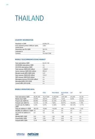 266




      ThailanD

      CouNtry iNformatioN

      population in 2009                         64,806,250
      Gross domestic product 2009 per capita,    2,802
      current prices
      penetration rate (%) 3Q09                  99.41%
      Language (s)                               Thai
      Currency                                   Thai baht (Thb)



      mobile teleCommuNiCatioNs market

      Total subscriptions 3Q09                   64,421,140
      3G wCDMA subscriptions 3Q09                n/a
      3G EV-DO subscriptions 3Q09                n/d
      Total revenues 3Q09 (EuR million)          1,046.67
      Service revenues 3Q09 (EuR million)        999.20
      Blended montly ARpu 3Q09 (EuR)             4.47
      Data revenues 3Q09 (EuR million)           124.57
      SMS revenues 3Q09 (EuR million)            n/a
      Messaging revenues 2010 (EuR million)      n/a
      Messaging ARpu 2010 (EuR)                  n/a
      Content ARpu 2010 (EuR)                    n/a



      mobile operators Data
                                    AIS          DTAC              TRuE MOVE    huTChISOn-   CAT       TOT
                                                                                CAT
      Total subscriptions 3Q09      28,282,300   19,271,000        15,365,000   1,041,400    416,300   45,140
      Market share 3Q09             43.90%       29.91%            23.85%       1.62%        0.65%     0.07%
      prepaid subs 3Q09 (%)         89.98%       87.90%            92.34%       61.09%                 92.82%
      postpaid subs 3Q09 (%)        10.02%       12.10%            7.66%        38.91%       100.00%   7.18%
      Growth rate (%) 3Q08 to       5.63%        5.81%             12.36%       -4.81%       367.23%   -3.71%
      3Q09
      Total net additions in 3Q09   380,300      70,840            118,000      200          58,200    -1,420
      wCDMA net additions in 3Q09   n/d          n/d               n/d          n/d          n/d       n/d
      3G EV-DO net additions in     n/d          n/d               n/d          n/d          n/d       n/d
      3Q09
      Blended ARpu 3Q09             4.81         5.62              2.38         7.88         n/a       n/a
      prepaid ARpu 3Q09             3.96         4.58              1.85         0.00         n/a       n/a
      postpaid ARpu 3Q09            12.44        13.64             8.75         0.00         n/a       n/a
 