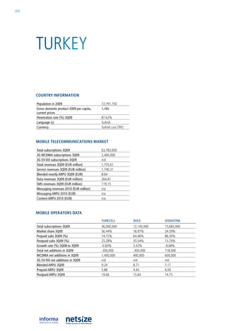 268




      Turkey

      CouNtry iNformatioN

      population in 2009                        72,791,750
      Gross domestic product 2009 per capita,   5,486
      current prices
      penetration rate (%) 3Q09                 87.62%
      Language (s)                              Turkish
      Currency                                  Turkish lira (Try)



      mobile teleCommuNiCatioNs market

      Total subscriptions 3Q09                  63,783,000
      3G wCDMA subscriptions 3Q09               2,400,000
      3G EV-DO subscriptions 3Q09               n/d
      Total revenues 3Q09 (EuR million)         1,755.61
      Service revenues 3Q09 (EuR million)       1,740.31
      Blended montly ARpu 3Q09 (EuR)            8.64
      Data revenues 3Q09 (EuR million)          264.81
      SMS revenues 3Q09 (EuR million)           119.15
      Messaging revenues 2010 (EuR million)     n/a
      Messaging ARpu 2010 (EuR)                 n/a
      Content ARpu 2010 (EuR)                   n/a



      mobile operators Data
                                                TuRkCELL             AVEA         VODAfOnE
      Total subscriptions 3Q09                  36,000,000           12,100,000   15,683,000
      Market share 3Q09                         56.44%               18.97%       24.59%
      prepaid subs 3Q09 (%)                     74.72%               64.46%       86.30%
      postpaid subs 3Q09 (%)                    25.28%               35.54%       13.70%
      Growth rate (%) 3Q08 to 3Q09              -0.83%               3.42%        -9.68%
      Total net additions in 3Q09               -300,000             -300,000     718,000
      wCDMA net additions in 3Q09               1,400,000            400,000      600,000
      3G EV-DO net additions in 3Q09            n/d                  n/d          n/d
      Blended ARpu 3Q09                         9.24                 8.71         7.17
      prepaid ARpu 3Q09                         5.88                 4.45         6.00
      postpaid ARpu 3Q09                        19.66                15.64        14.75
 