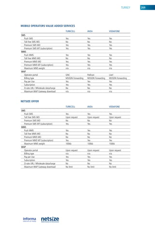 Turkey   269




mobile operators value aDDeD serviCes
                                      TuRkCELL            AVEA                VODAfOnE
SMS
  Push SMS                            yes                 yes                 yes
  Toll free SMS Mo                    no                  no                  no
  Premium SMS Mo                      yes                 yes                 yes
  Premium SMS MT (subscription)       yes                 yes                 yes
MMS
  Push MMS                            yes                 yes                 yes
  Toll free MMS Mo                    no                  no                  no
  Premium MMS Mo                      yes                 yes                 yes
  Premium MMS MT (subscription)       yes                 yes                 yes
  Maximum MMS weight                  n/a                 n/a                 n/a
wAp
  operator portal                     GnC                 Patlican            live!
  billing type                        MSiSDn Forwarding   MSiSDn Forwarding   MSiSDn Forwarding
  Pay per use                         yes                 yes                 yes
  Subscription                        yes                 yes                 yes
  o-rate url / Wholesale datacharge   no                  no                  no
  Maximum WaP Gateway download        n/a                 n/a                 n/a



Netsize offer
                                      TuRkCELL            AVEA                VODAfOnE
SMS
  Push SMS                            yes                 yes                 yes
  Toll free SMS Mo                    upon request        upon request        upon request
  Premium SMS Mo                      no                  no                  no
  Premium SMS MT (subscription)       yes                 yes                 yes
MMS
  Push MMS                            yes                 yes                 yes
  Toll free MMS Mo                    no                  no                  no
  Premium MMS Mo                      no                  no                  no
  Premium MMS MT (subscription)       yes                 yes                 yes
  Maximum MMS weight                  100kb               100kb               100kb
wAp
  operator portal                     upon request        upon request        upon request
  billing type                        n/a                 n/a                 n/a
  Pay per use                         yes                 yes                 yes
  Subscription                        yes                 yes                 yes
  o-rate url / Wholesale datacharge   no                  no                  no
  Maximum WaP Gateway download        no limit            no limit            no limit
 