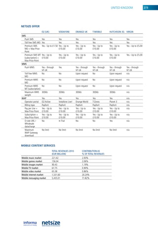 uniTeD kinGDoM                     273




Netsize offer
                      O2 (uk)             VODAfOnE         ORAnGE uk        T-MOBILE        huTChISOn 3G VIRGIn
SMS
  Push SMS            yes               yes                yes              yes             yes             yes
  Toll free SMS Mo    yes               yes                yes              yes             yes             yes
  Premium SMS         yes - up to £1.50 yes - up to        yes - up to      yes - up to     yes - up to     yes - up to £5.00
  Mo + Max Price                        £10.00             £10.00           £10.00          £10.00
  Point
  Premium SMS MT      yes - up to         yes - up to      yes - up to      yes - up to     yes - up to     yes - up to £5.00
  (subscription) +    £10.00              £10.00           £10.00           £10.00          £10.00
  Max Price Point
MMS
  Push MMS            yes - through       yes              yes - through    yes - through   yes - through   yes - through
                      VF uk                                VF uk            VF uk           VF uk           VF uk
  Toll free MMS       no                  no               upon request     no              upon request    n/a
  Mo
  Premium MMS         no                  no               upon request     no              upon request    n/a
  Mo
  Premium MMS         no                  no               upon request     no              upon request    n/a
  MT (subscription)
  Maximum MMS         300kb               300kb            300kb            300kb           300kb           n/a
  weight
wAp                   yes                 yes              yes              yes             yes             n/a
  operator portal     o2 active           Vodafone live!   orange World     T-Zones         Planet 3        n/a
  billing type        Payforit            Payforit         Payforit         Payforit        Payforit        n/a
  Pay per use +       yes - up to         yes - up to      yes - up to      yes - up to     yes - up to     n/a
  Max Price Point     £10.00              £10.00           £10.00           £10.00          £10.00
  Subscription +      yes - up to         yes - up to      yes - up to      yes - up to     yes - up to     n/a
  Max Price Point     £10.00              £10.00           £10.00           £10.00          £10.00
  o-rate url /        no                  in Trial         no               no              yes             n/a
  Wholesale
  datacharge
  Maximum             no limit            no limit         no limit         no limit        no limit        n/a
  WaP Gateway
  download



mobile CoNteNt serviCes
                                    TOTAL REVEnuES 2010            COnTRIBuTIOn AS
                                    (EuR MILLIOn)                  % Of TOTAL REVEnuES
Mobile music market                 221.42                         2.93%
Mobile games market                 156.04                         2.06%
Mobile images market                90.43                          1.19%
Mobile TV market                    67.75                          0.90%
Mobile video market                 65.38                          0.86%
Mobile internet market              1,531.60                       20.24%
Mobile messaging market             5,435.01                       71.82%
 
