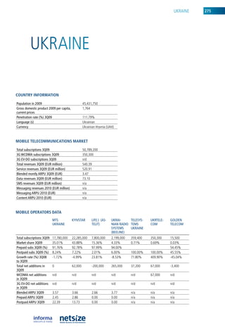 ukraine   275




         ukraine

CouNtry iNformatioN

population in 2009                                 45,431,750
Gross domestic product 2009 per capita,            1,764
current prices
penetration rate (%) 3Q09                          111.79%
Language (s)                                       ukrainian
Currency                                           ukrainian hryvnia (uah)



mobile teleCommuNiCatioNs market

Total subscriptions 3Q09                           50,789,200
3G wCDMA subscriptions 3Q09                        350,300
3G EV-DO subscriptions 3Q09                        n/d
Total revenues 3Q09 (EuR million)                  540.39
Service revenues 3Q09 (EuR million)                520.91
Blended montly ARpu 3Q09 (EuR)                     3.47
Data revenues 3Q09 (EuR million)                   73.10
SMS revenues 3Q09 (EuR million)                    n/a
Messaging revenues 2010 (EuR million)              n/a
Messaging ARpu 2010 (EuR)                          n/a
Content ARpu 2010 (EuR)                            n/a



mobile operators Data
                           MTS            kyIVSTAR       LIfE:) (AS-    ukRAI-     TELESyS-   ukRTELE-   GOLDEn
                           ukRAInE                       TELIT)         nIAn RADIO TEMS       COM        TELECOM
                                                                        SySTEMS    ukRAInE
                                                                        (BEELInE)
Total subscriptions 3Q09   17,780,000     22,285,000     7,800,000      2,199,000   359,400   350,300    15,500
Market share 3Q09          35.01%         43.88%         15.36%         4.33%       0.71%     0.69%      0.03%
prepaid subs 3Q09 (%)      91.76%         92.78%         97.99%         94.00%                           54.45%
postpaid subs 3Q09 (%)     8.24%          7.22%          2.01%          6.00%       100.00%   100.00%    45.55%
Growth rate (%) 3Q08       -1.72%         -4.99%         23.81%         -8.53%      71.80%    409.90%    -45.04%
to 3Q09
Total net additions in     0              62,000         -200,000       265,000     37,200    67,000     -3,400
3Q09
wCDMA net additions        n/d            n/d            n/d            n/d         n/d       67,000     n/d
in 3Q09
3G EV-DO net additions     n/d            n/d            n/d            n/d         n/d       n/d        n/d
in 3Q09
Blended ARpu 3Q09          3.57           3.66           2.66           3.77        n/a       n/a        n/a
prepaid ARpu 3Q09          2.45           2.86           0.00           0.00        n/a       n/a        n/a
postpaid ARpu 3Q09         22.39          13.73          0.00           0.00        n/a       n/a        n/a
 