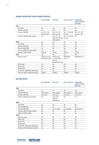 276




      mobile operators value aDDeD serviCes
                                             MTS ukRAInE       kyIVSTAR            LIfE:) (ASTELIT)   ukRAInIAn
                                                                                                      RADIO SySTEMS
                                                                                                      (BEELInE)
      SMS
        Push SMS                             yes              yes                  yes                yes
        Toll free SMS Mo                     yes              yes                  yes                yes
        Premium SMS Mo                       yes - 0,5 - 30   yes - 0,5 - 30       yes - 1 - 30 uah   yes - 0,5 - 30
                                             uah incl. VaT    uah incl. VaT        incl. VaT          uah incl. VaT
         Premium SMS MT (subscription)       n/a              yes - 0,5 - 30       yes - 1 - 30 uah   n/a
                                                              uah incl. VaT (w/o   incl. VaT
                                                              subscription)
      MMS                                    n/a              n/a                  n/a                n/a
        Push MMS                             n/a              n/a                  n/a                n/a
        Toll free MMS Mo                     n/a              n/a                  n/a                n/a
        Premium MMS Mo                       no               yes                  yes                yes
        Premium MMS MT (subscription)        n/a              n/a                  n/a                n/a
        Maximum MMS weight                   1000 kb          300 kb               300 kb             300 kb
      wAp                                    yes              yes                  yes                yes
        operator portal                      WaP.mts.com.ua, WaP.kyivstar.         WaP.lifebox.       WaP.beeline.ua
                                             wap.jeans.com.ua ua, wap.starport.    com.ua
                                                              com.ua,
                                                              wap.djuice.com.ua
         billing type                        n/a              n/a                  n/a                n/a
         Pay per use                         yes              yes                  yes                yes
         Subscription                        n/a              n/a                  n/a                n/a
         o-rate url / Wholesale datacharge   no               yes                  no                 no
         Maximum WaP Gateway download        2000kb           2000kb               2000kb             2000kb



      Netsize offer
                                             MTS ukRAInE       kyIVSTAR            LIfE:) (ASTELIT)   ukRAInIAn
                                                                                                      RADIO SySTEMS
                                                                                                      (BEELInE)
      SMS
        Push SMS                             yes               yes                 yes                yes
        Toll free SMS Mo                     upon request      upon request        upon request       upon request
        Premium SMS Mo                       from 2010         from 2010           from 2010          from 2010
        Premium SMS MT (subscription)        no                from 2010           no                 no
                                                               (without
                                                               subscription)
      MMS
        Push MMS                             no                no                  no                 no
        Toll free MMS Mo                     no                no                  no                 no
        Premium MMS Mo                       no                upon request        upon request       upon request
        Premium MMS MT (subscription)        no                no                  no                 no
        Maximum MMS weight                   n/a               n/a                 n/a                n/a
      wAp
        operator portal                      no                no                  no                 no
        billing type                         no                no                  no                 no
        Pay per use                          no                no                  no                 no
        Subscription                         no                no                  no                 no
        o-rate url / Wholesale datacharge    n/a               n/a                 n/a                n/a
        Maximum WaP Gateway download         n/a               n/a                 n/a                n/a
 