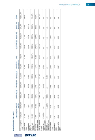 mobile operators Data
                      AT&T MOBILITy VERIzOn      SpRInT nExTEL T-MOBILE uSA   uS CELLuLAR   CInCInnATI    IpCS      LEAp wIRELESS METRO pCS   SpRInT pCS   OThER
                                    wIRELESS                                                BELL wIRELESS                                     AffILIATES
Total subscriptions   81,596,000    89,013,000   46,521,000    33,013,000     6,131,000     536,300       720,100   4,656,360    6,322,270    245,900      10,223,100
3Q09
Market share          29.25%       31.91%        16.68%        11.83%         2.20%         0.19%         0.26%     1.67%        2.27%        0.09%        3.66%
3Q09
prepaid subs          6.54%        5.94%         29.31%        19.77%         4.06%         28.49%                  2.00%        7.90%        21.72%
3Q09 (%)
postpaid subs         93.46%       94.06%        70.69%        80.23%         95.94%        71.51%        100.00%   98.00%       92.10%       78.28%       100.00%
3Q09 (%)
Growth rate           8.98%        25.71%        -6.27%        3.94%          -0.73%        -5.41%        6.78%     34.57%       30.43%       6.63%        10.02%
(%) 3Q08 to 3Q09
Total net additions   1,996,000    1,319,000     -1,416,100    -71,100        -53,000       -7,500        9,900     116,180      66,160       3,900        404,010
in 3Q09
wCDMA net             4,300,000    n/d           n/d           700,000        n/d           4,000         n/d       n/d          n/d          n/d          n/d
additions in 3Q09
3G EV-DO net          n/d          2,120,700     100,000       n/d            6,000         n/d           n/d       n/d          n/d          n/d          n/d
additions in 3Q09
Blended ARpu          35.83        35.71         34.88         32.89          37.43         30.37         0.00      27.71        28.74        n/a          n/a
3Q09
prepaid ARpu          0.00         0.00          24.49         13.99          0.00          20.08         0.00      0.00         0.00         n/a          n/a
3Q09
postpaid ARpu         42.84        36.93         39.18         36.38          0.00          34.47         34.98     0.00         0.00         n/a          n/a
3Q09
                                                                                                                                                                        uniTeD STaTeS oF aMeriCa
                                                                                                                                                                         279
 