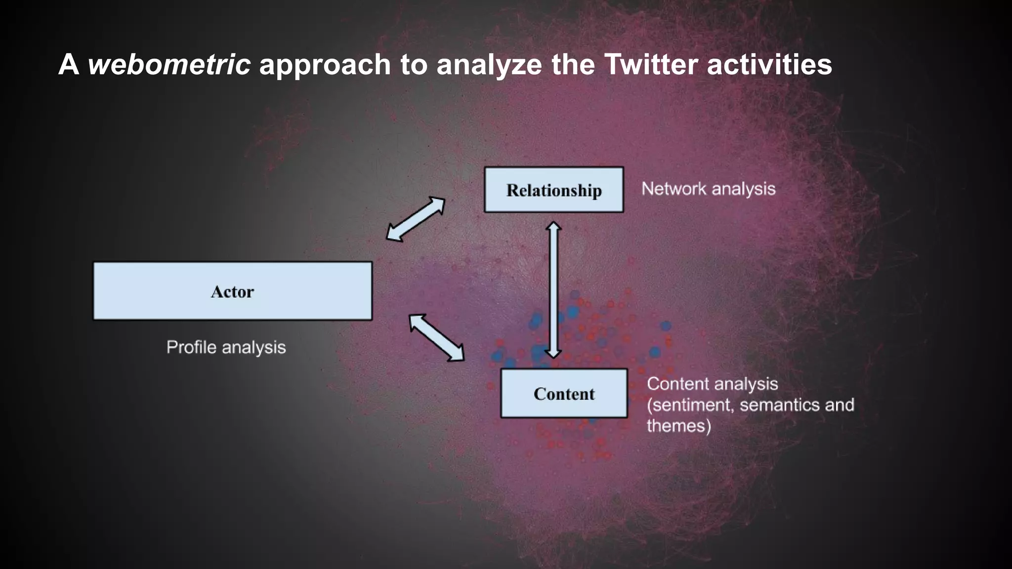 A webometric approach to analyze the Twitter activities
 
