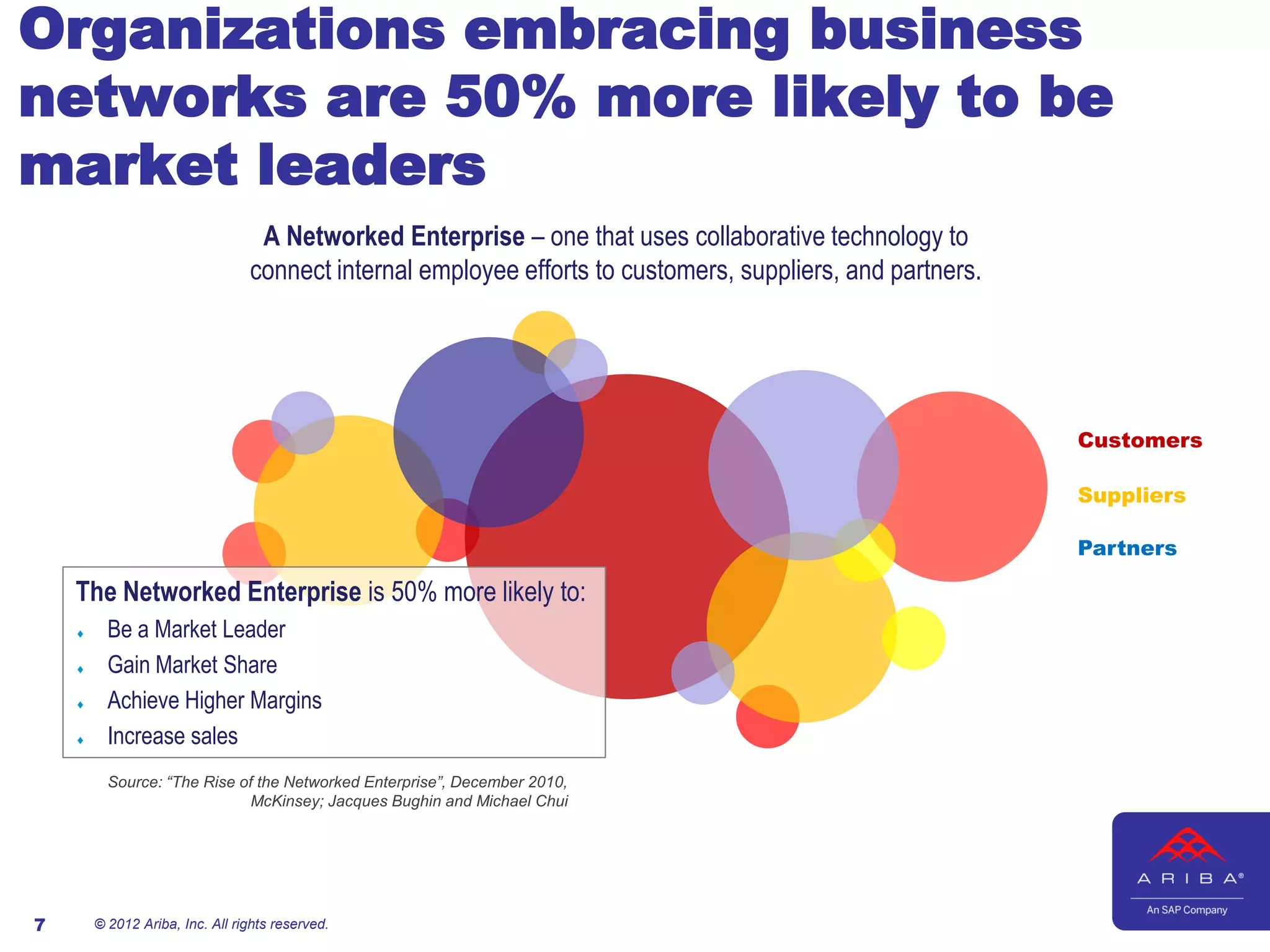 Organizations embracing business
networks are 50% more likely to be
market leaders
                                  A Networked Enterprise – one that uses collaborative technology to
                                 connect internal employee efforts to customers, suppliers, and partners.




                                                                                                            Customers

                                                                                                            Suppliers

                                                                                                            Partners

    The Networked Enterprise is 50% more likely to:
         Be a Market Leader
         Gain Market Share
         Achieve Higher Margins
         Increase sales
          Source: “The Rise of the Networked Enterprise”, December 2010,
                              McKinsey; Jacques Bughin and Michael Chui




7       © 2012 Ariba, Inc. All rights reserved.
 