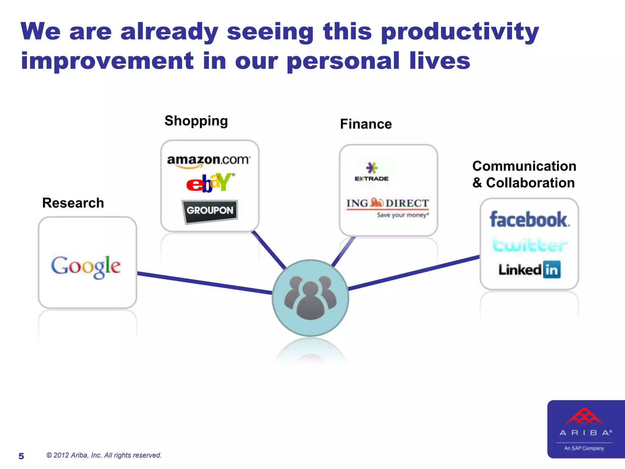 We are already seeing this productivity
improvement in our personal lives

                                              Shopping   Finance


                                                                   Communication
                                                                   & Collaboration
    Research




5   © 2012 Ariba, Inc. All rights reserved.
 