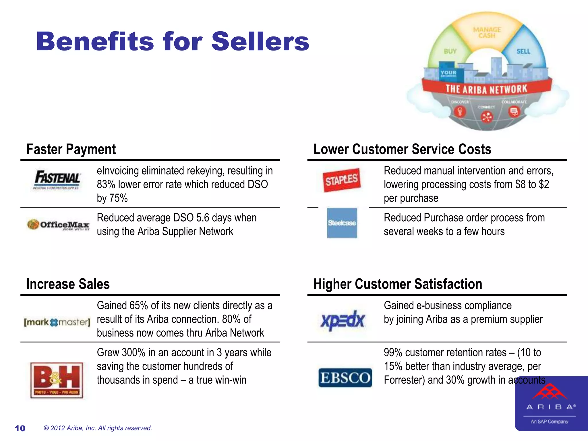 Benefits for Sellers


     Faster Payment                                                      Lower Customer Service Costs
                          eInvoicing eliminated rekeying, resulting in              Reduced manual intervention and errors,
                          83% lower error rate which reduced DSO                    lowering processing costs from $8 to $2
                          by 75%                                                    per purchase
                          Reduced average DSO 5.6 days when                         Reduced Purchase order process from
                          using the Ariba Supplier Network                          several weeks to a few hours



     Increase Sales                                                      Higher Customer Satisfaction
                          Gained 65% of its new clients directly as a               Gained e-business compliance
                          resullt of its Ariba connection. 80% of                   by joining Ariba as a premium supplier
                          business now comes thru Ariba Network
                          Grew 300% in an account in 3 years while                  99% customer retention rates – (10 to
                          saving the customer hundreds of                           15% better than industry average, per
                          thousands in spend – a true win-win                       Forrester) and 30% growth in accounts



10     © 2012 Ariba, Inc. All rights reserved.
 