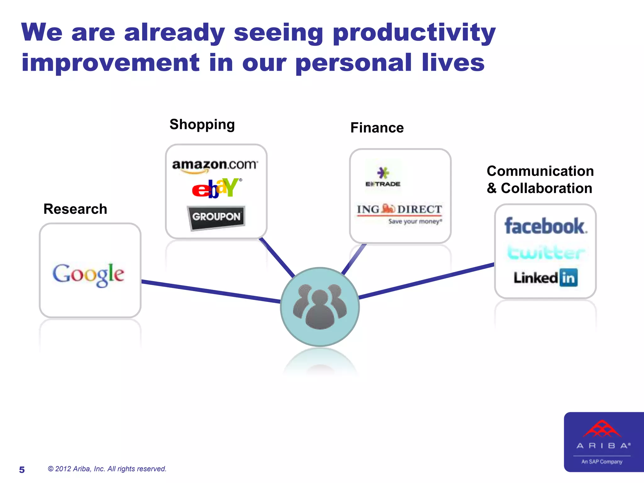We are already seeing productivity
improvement in our personal lives

                                              Shopping   Finance


                                                                   Communication
                                                                   & Collaboration
    Research




5   © 2012 Ariba, Inc. All rights reserved.
 