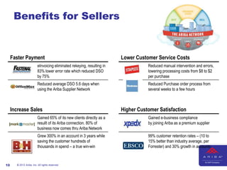 Benefits for Sellers


     Faster Payment                                                      Lower Customer Service Costs
                          eInvoicing eliminated rekeying, resulting in              Reduced manual intervention and errors,
                          83% lower error rate which reduced DSO                    lowering processing costs from $8 to $2
                          by 75%                                                    per purchase
                          Reduced average DSO 5.6 days when                         Reduced Purchase order process from
                          using the Ariba Supplier Network                          several weeks to a few hours



     Increase Sales                                                      Higher Customer Satisfaction
                          Gained 65% of its new clients directly as a               Gained e-business compliance
                          resullt of its Ariba connection. 80% of                   by joining Ariba as a premium supplier
                          business now comes thru Ariba Network
                          Grew 300% in an account in 3 years while                  99% customer retention rates – (10 to
                          saving the customer hundreds of                           15% better than industry average, per
                          thousands in spend – a true win-win                       Forrester) and 30% growth in accounts



10     © 2012 Ariba, Inc. All rights reserved.
 
