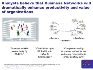 Analysts believe that Business Networks will
dramatically enhance productivity and value
of organizations




                                                                                                     -- Buyers --                               -- Suppliers --
                                                                                                                               -- Partners --



                “Increase worker                                      “Contribute up to                                           Companies using
                 productivity by                                        $1.3 trillion in                                       business networks are
                    20-25%”                                                value to                                            reducing requisition to
                                                                        businesses”                                              order cost by 33%*


    “The social economy: Unlocking value and productivity through social technologies,” McKinsey Global Institute, July 2012
    * Supplier Networks v2.0: A Look at Commerce in the Cloud, “Aberdeen Group, April 2012

6         © 2012 Ariba, Inc. All rights reserved.
 