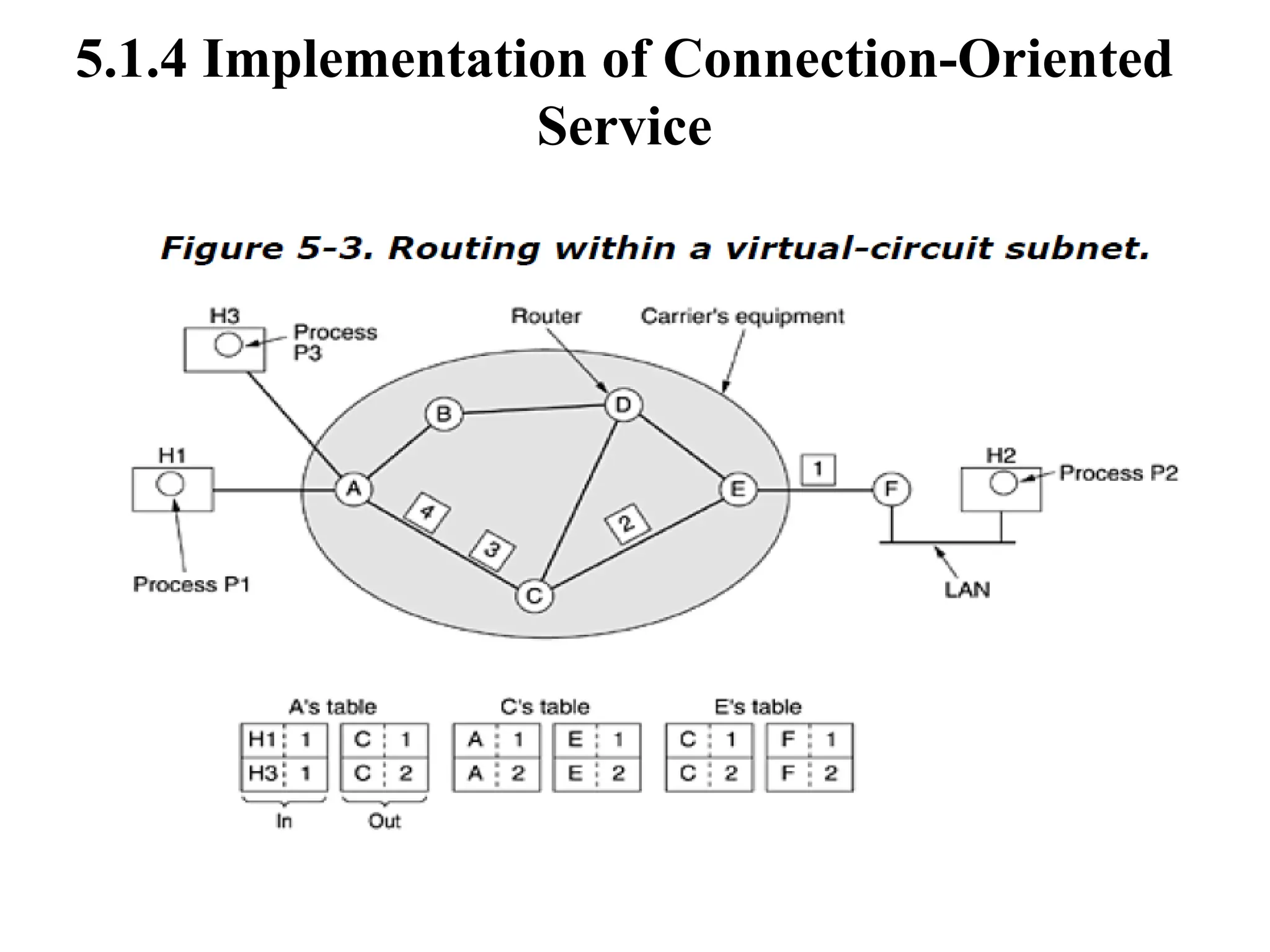 5.1.4 Implementation of Connection-Oriented
Service
 