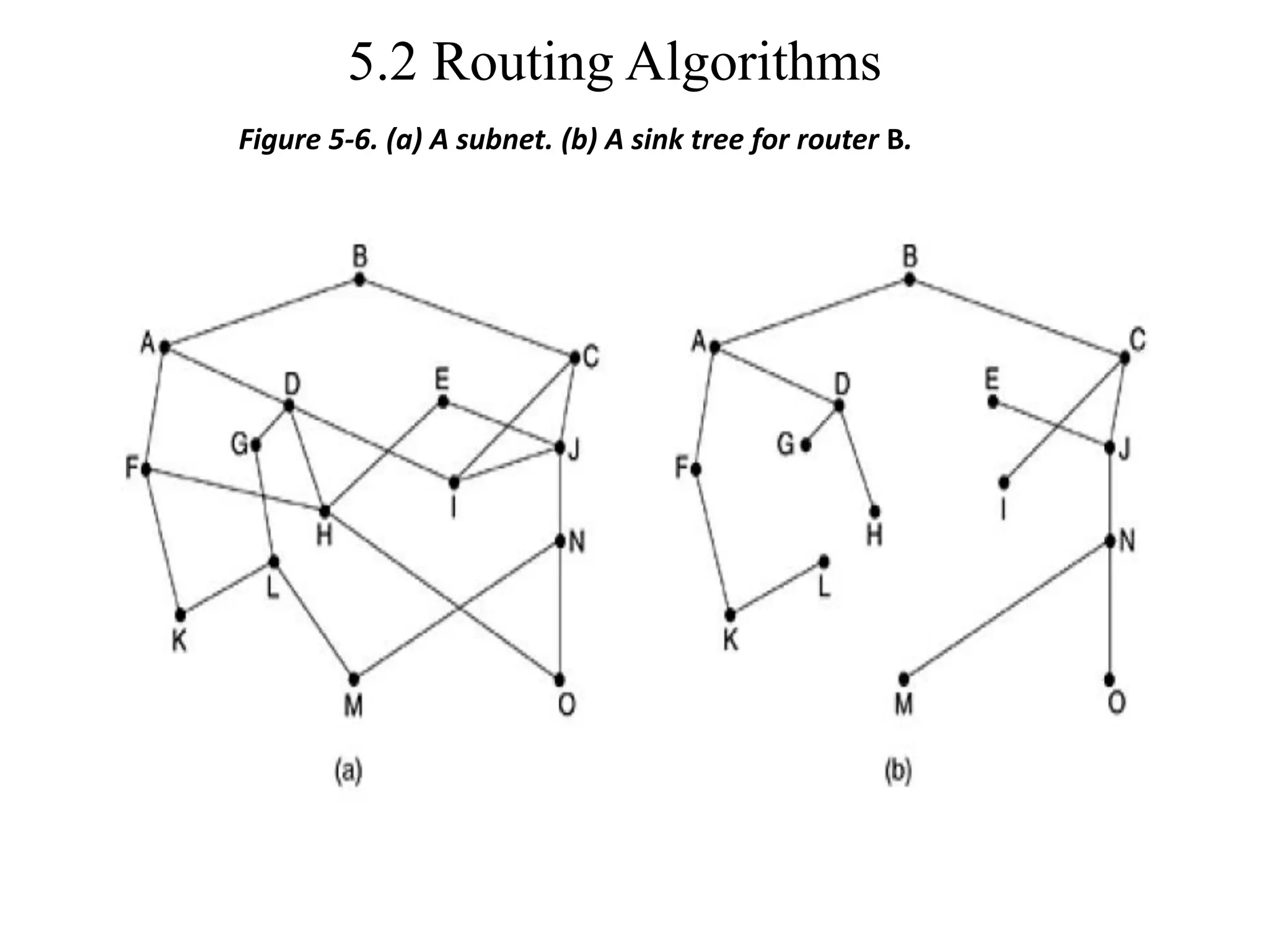 5.2 Routing Algorithms
Figure 5-6. (a) A subnet. (b) A sink tree for router B.
 