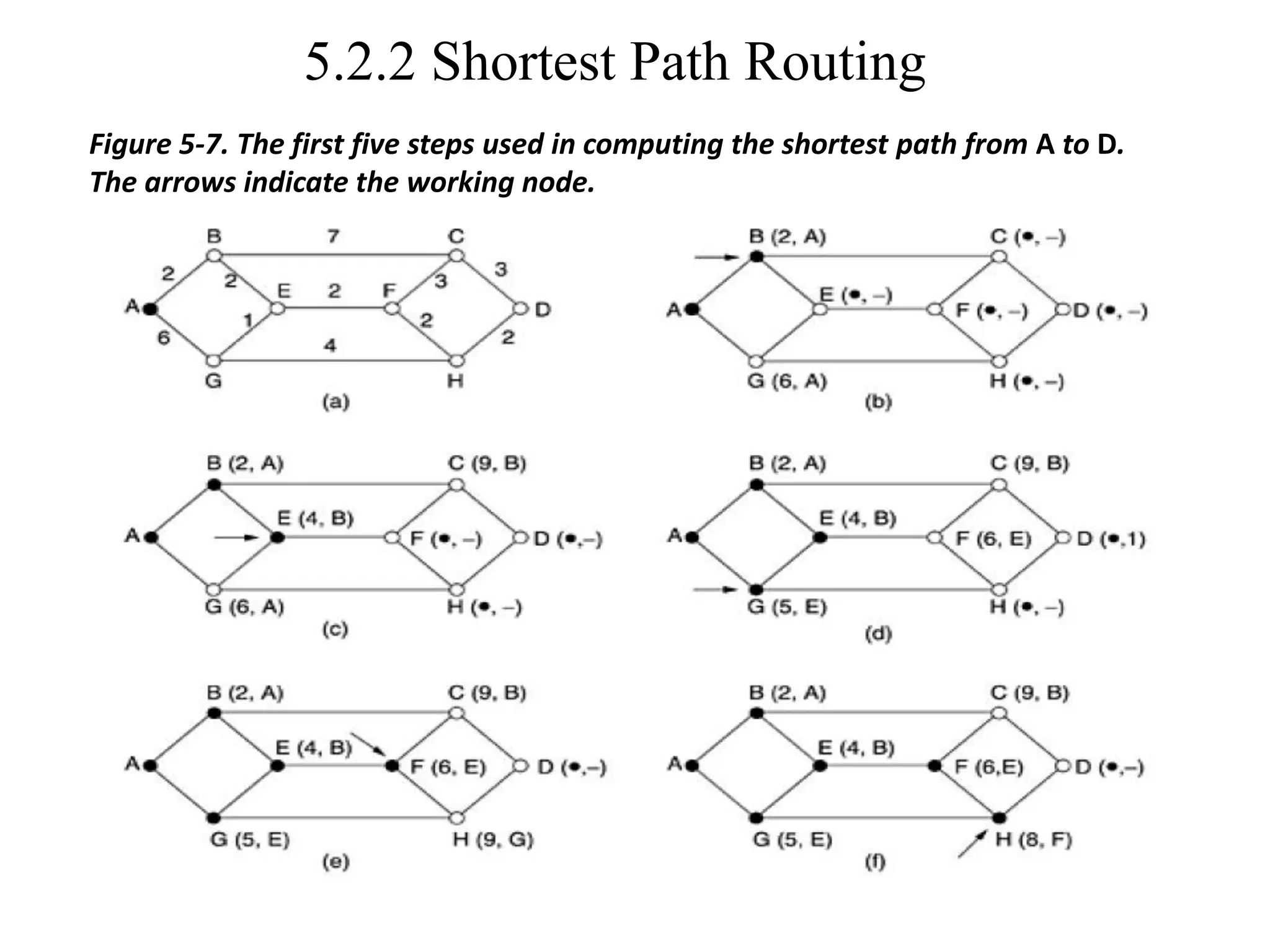 5.2.2 Shortest Path Routing
Figure 5-7. The first five steps used in computing the shortest path from A to D.
The arrows indicate the working node.
 