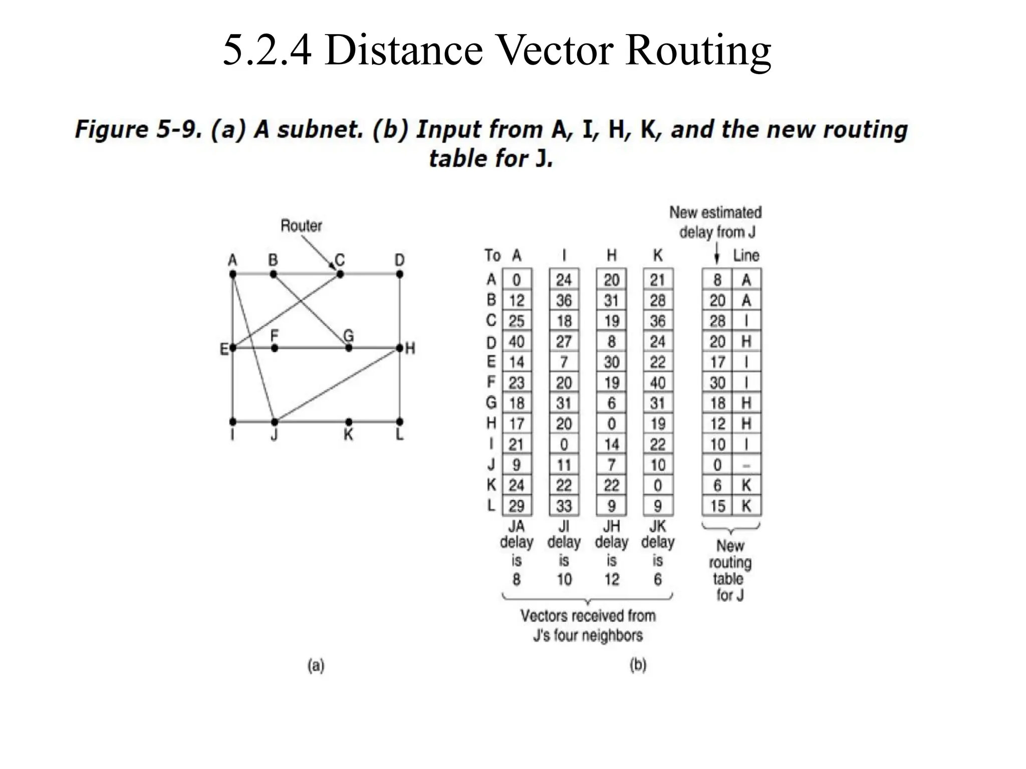 5.2.4 Distance Vector Routing
 