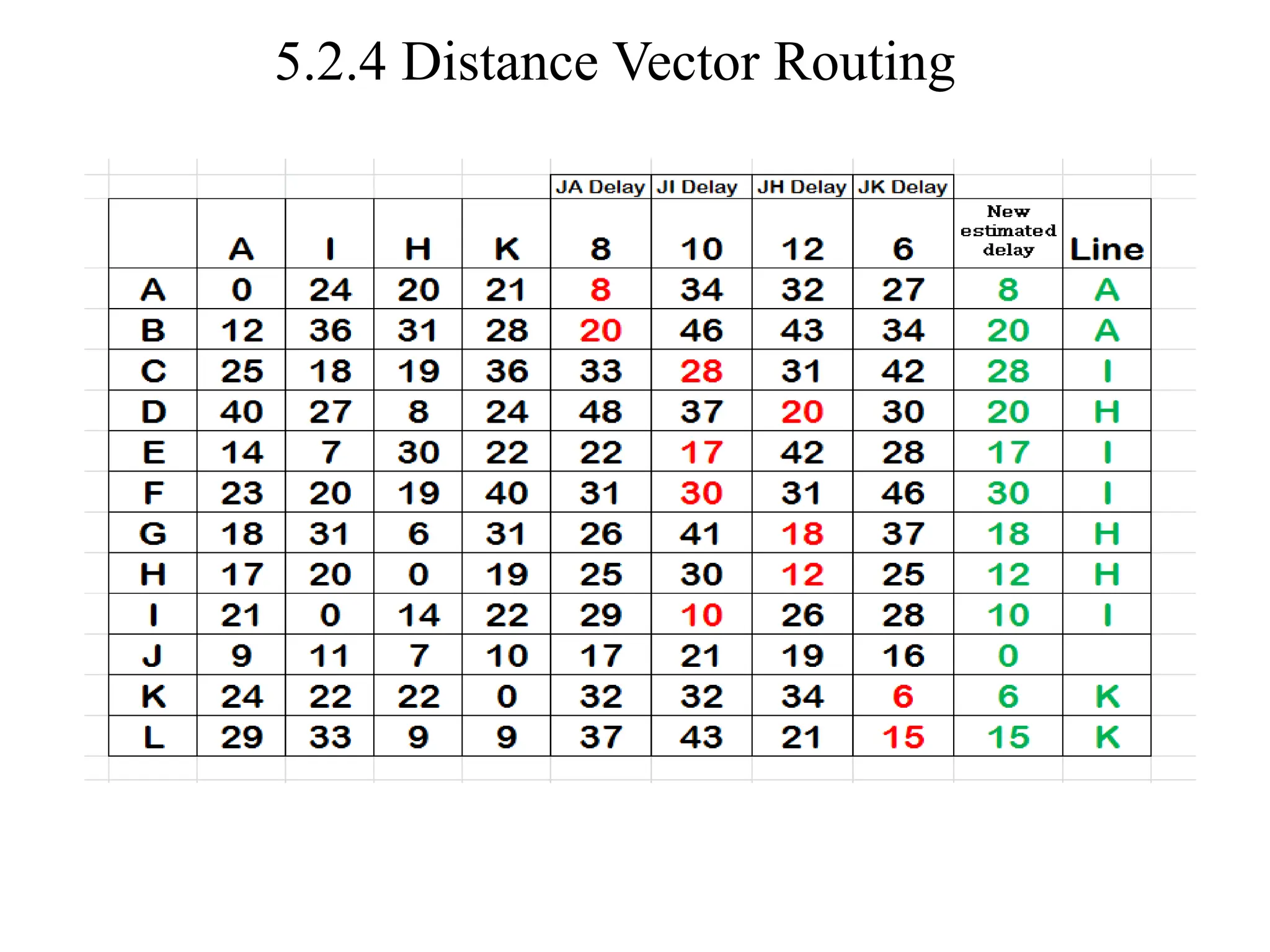 5.2.4 Distance Vector Routing
 