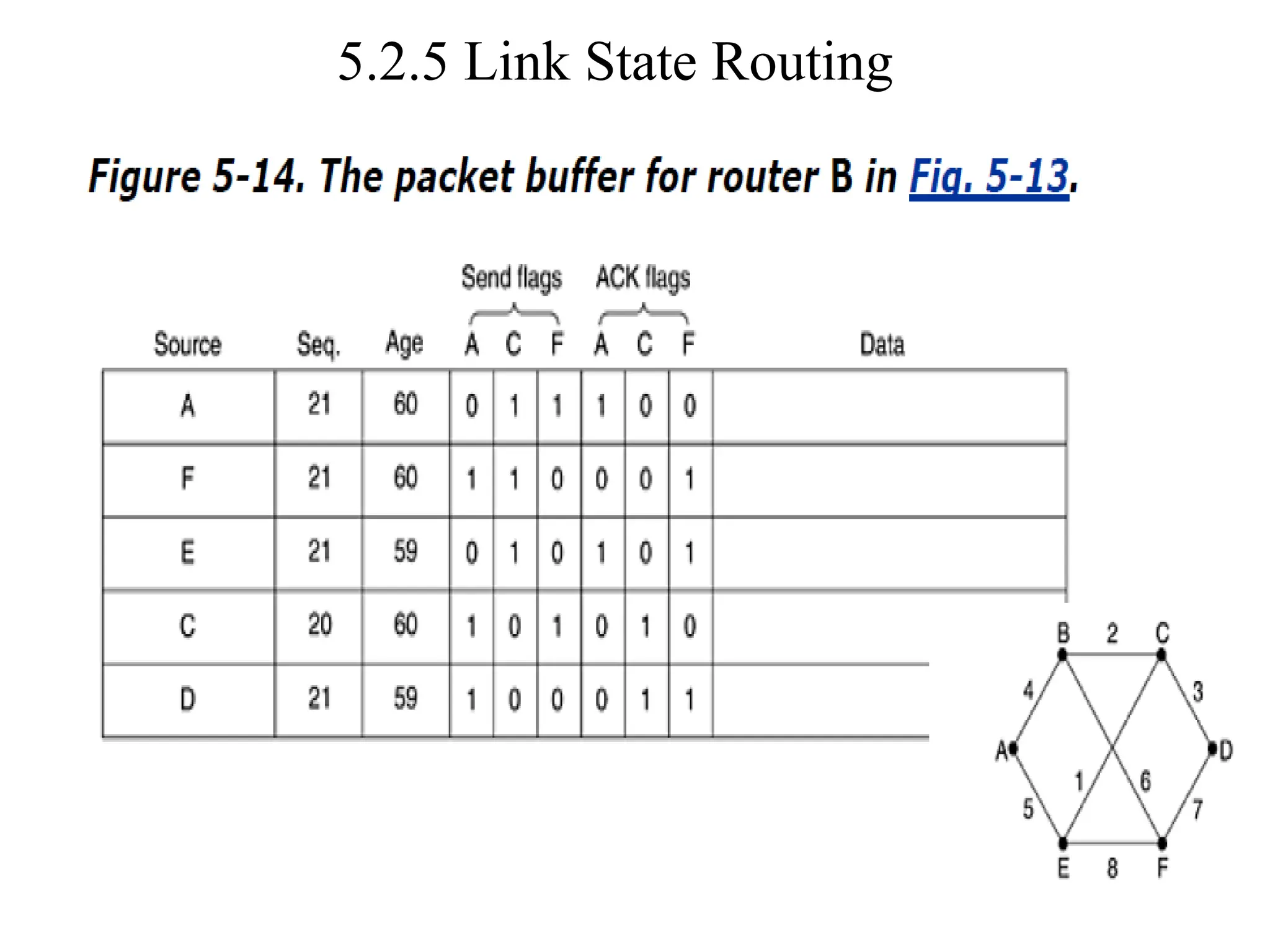 5.2.5 Link State Routing
 