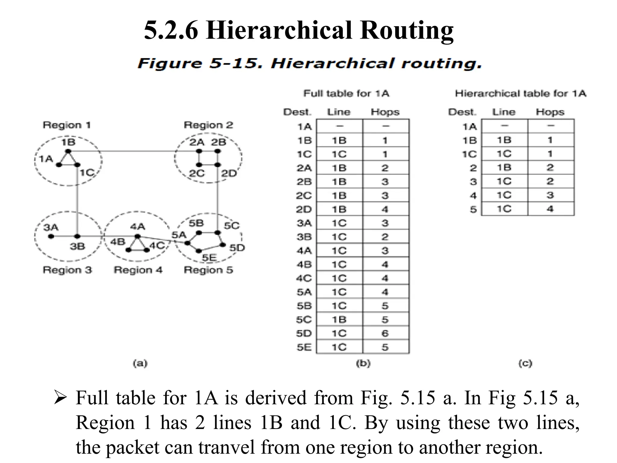 5.2.6 Hierarchical Routing
➢ Full table for 1A is derived from Fig. 5.15 a. In Fig 5.15 a,
Region 1 has 2 lines 1B and 1C. By using these two lines,
the packet can tranvel from one region to another region.
 