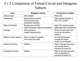 5.1.5 Comparison of Virtual-Circuit and Datagram
Subnets
 