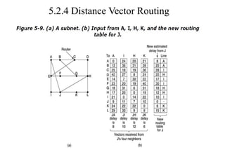 5.2.4 Distance Vector Routing
 