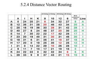 5.2.4 Distance Vector Routing
 