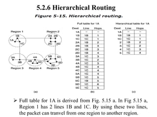 5.2.6 Hierarchical Routing
➢ Full table for 1A is derived from Fig. 5.15 a. In Fig 5.15 a,
Region 1 has 2 lines 1B and 1C. By using these two lines,
the packet can tranvel from one region to another region.
 