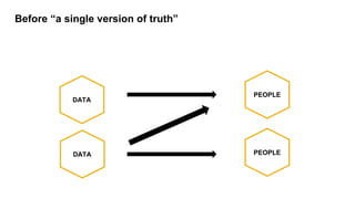 Before “a single version of truth”




                                     PEOPLE
            DATA




            DATA  ...