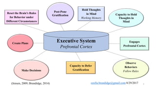 Create Plans Engages
Prefrontal Cortex
(Jensen, 2009; Brundidge, 2014) 3
ozella.brundidge@gmail.com 4/13/2017
Capacity to Hold
Thoughts in
Mind
Make Decisions
Observe
Behaviors
Follow Rules
Post-Pone
Gratification
Hold Thoughts
in Mind
Working Memory
Capacity to Defer
Gratification
Reset the Brain’s Rules
for Behavior under
Different Circumstances
Executive System
Prefrontal Cortex
 