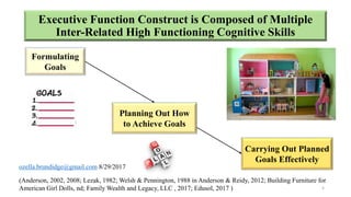 Executive Function Construct is Composed of Multiple
Inter-Related High Functioning Cognitive Skills
Formulating
Goals
Carrying Out Planned
Goals Effectively
(Anderson, 2002, 2008; Lezak, 1982; Welsh & Pennington, 1988 in Anderson & Reidy, 2012; Building Furniture for
American Girl Dolls, nd; Family Wealth and Legacy, LLC , 2017; Edusol, 2017 ) 5
Planning Out How
to Achieve Goals
 