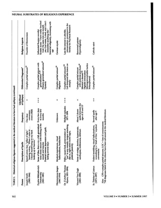 NEURAL                   SUBSTRATES                    OF                      RELIGIOUS                           EXPERIENCE




                                                       __7                                  .


                                                                                                C


                                                -.n


                                0                                                                                                             ,0                  a-
                                                                                                                                                   U              0)
                    V
                                                                                                          U                     aCa                               C
                    01                                                         .                                                        .#{176}#{176}.‘       ‘           ..                                     -
                    ‘                       nUa)a-0                                                       a                                                       n.o                                             C

                                                                                                          E                                                       aa                                             a

                    o                                                                                     a                                                                                                  -
                                C                                                               0gb                                                                                                          .00
                    01          a
                                0                                                                         a                                                       C
                                                                                            .2



                                                                                                                                                                                                   a
                                                                                                                                                                                                   U
                                                                      a                                                 0                                                      a                   0
                                                a.-                   N                                                         0                                                              .                 #{176}
                                                a-
                                                                                                                                                                                                                 a-
                    a           a               a                                                         a                     a                                 a-                               a             a
                    0       .               .                    0                                    .                     .           .&                    .                >.‘
                                0)              a,..                 a                                    a                     0J                                aa...                                          a
                                                a                    N                                    a                     a.0                                                                          .



                 a              a-          .E                                                                           .9
                                                                                                                          a-a                                     aa0
                                                                                                                                                                  a-                                             a
                a               a               aa0                                                       a
                                                                                                          0.
                                                                                                                                na.
                                                                                                                                0.       0
                                                                                                                                                                  a.0.’.’
                                                                                                                                                                  0.                                   ,..
                                                                                                                                                                                                                 a
                                                                                                                                                                                                                 0.
                                x                                                                      xa                       xa                                                                               x
                                                                               #{149}                 o                         a5n.                              a                        .
                                                n.ao)                                                  n.
                                S               5#{176}Ea                                                 5                     E.’-.
                                0
                            U               U                    0.X                                  U                  U..                                                                                 U




     -    .5.                                   +                                                                            +                                                                                   +
 :                           +              +                                                         +                      +                                    +                                              +
     ga   .                                 +                                                                                +
                                                                                                                                                                               a
     a                                                                                                                          a                                                    m
 .0                                                                                                                             0)                                             0
                                                a                                                                                                                              a
     01                                         >                                                                               0
                                       0        a                                                                               a                                 81aa                                           a
     a                                      .                                                                                                                     N                                          = ‘
                                                                                                                                                                  om                                          a81                        .2
 .0                                                                                                       C                     a                                 0.0’-                                          0.50
                                QJ                                                                                                                            ,-,a0                                              an
     01             01               >0                                                                   0                                                    .‘..‘=a
     a-             0           U001                                                                                                                                           01a)
                    C.          010>                                                                                                                                                  50                         a                       -
                                                                                                          o              P.00                                 2a                                                 a                           a
                                                                                                                                                                                                                                             U
                1810                        LU



                                                                                                                                                                                                                                  a
                                                                                                                                                                  U                                              C

     01                     ‘-2.                             0                                                           ‘

     E                                                  -                                                                       oE”                               a
     01                              OE.0       ‘E                                 C
                                                                                                                             GaO
                                                                                                                            :0a50                                 a-
                                                                                                                                                                                                                 a                U

                                            ‘a-.0                                  o
                                                ‘                              .                          aU                    0Jo                                            a
                                                                                                                                                                                                                 a            -a
                .                               ‘aaa
                                                        a-            01           0.   >                          a            Ca.      a-                       Ca                                         .-.
                                                                                                                                                                                                                 a                  IC       a)
                                                                                                          aai
                                                                                                          V.0                            a01                  .0.’.’                                             ba           0.0

                                                C.a0G                                                     o.
     a          _                                                          ‘                              00                    Ca-a                               O5                                        .5>              -
     a              C                                                                                     a)0
                                                                                                          #{149}.0            C500.
                                                                                                                             ._>.-C                               a                                          .0”c                 n
                    C           a>5a
                                                                                                                                                                                                                          0       a-
                .               5050a0aCa                                                                                       aa
                                                                                                                                                                               0                                 Ga- Ca           a’-
                                                                                                                                                                                                                                  a-C
                                                                                                                                                                                                                                  aa
 ‘C                 0.      .0Ca                0UaC
     a
     0                          i2                                                                                              a-aa                              a                                              a>
                                                                                                                                                                                                                  a)0
     0
                    V
                                a.0__
                                0.
                                                o25a.
                                                01                              0
                                                                                                          U                                               0       an
                                                                                                                                                                  Ox
                                                                                                                                                                                                                              U



                                            cia                                0.                                           0.                                cia
                                                                                                                                                                                                                                  0.
                                                                                                                                a
                                            .0                                                            0                     a.-.,                                                                            X                0.01
                                                                                                                                                                                                                 a
     C                                                                                                    a              .C-’                                                                                                     1181
                                                                                                                                                                                                                                             a
                                                                                                          a....,
                            .0                                                                                                                                                                               ‘B
                                                                                                          0              .C                                                                                      oo           U


                                                oars                                                      C
                                                        0
                                a                                ,-                                       -.‘


 F-             0.                          LI.




502                                                                                                                                                                                                                                      VOLUME   9 #{149}
                                                                                                                                                                                                                                                        NUMBER   3 #{149}
                                                                                                                                                                                                                                                                      SUMMER   1997
 