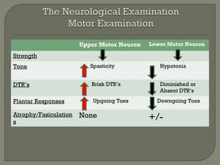Upper Motor Neuron Lower Motor Neuron
Strength
Tone Spasticity Hypotonia
DTR’s Brisk DTR’s Diminished or
Absent DTR’s
Plantar Responses Upgoing Toes Downgoing Toes
Atrophy/Fasiculation
s
None +/-
 