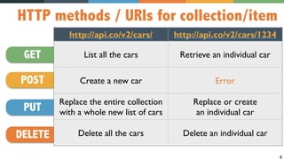 6
HTTP methods / URIs for collection/item
GET
POST
PUT
DELETE
http://api.co/v2/cars/ http://api.co/v2/cars/1234
List all the cars Retrieve an individual car
Create a new car Error
Replace the entire collection
with a whole new list of cars
Replace or create
an individual car
Delete all the cars Delete an individual car
 