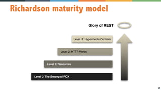 57
Richardson maturity model
 