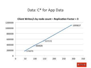 Data: C* for App Data
 