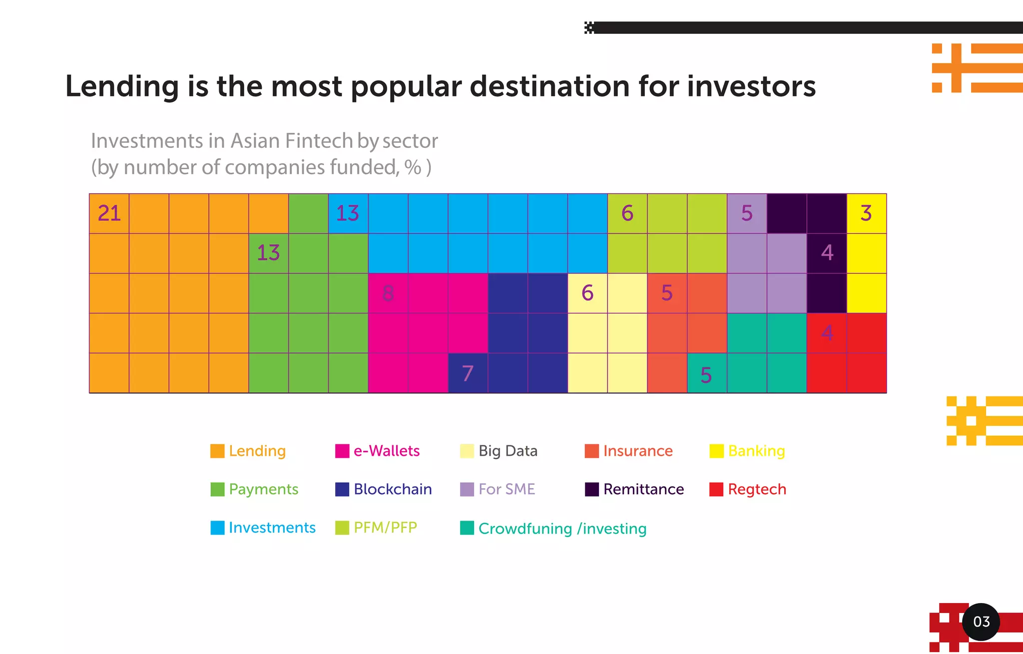 Lending is the most popular destination for investors
03
ng s ta B kinsuranc
Regtech
Lending e-Wallets Big Data Insurance
Crowdfuning /investing
Payments Blockchain For SME Remittance
Investments PFM/PFP
Banking
21
13
13 6
6 5
5
5
4
4
3
8
7
Lendi e-Wallet e an ng
 