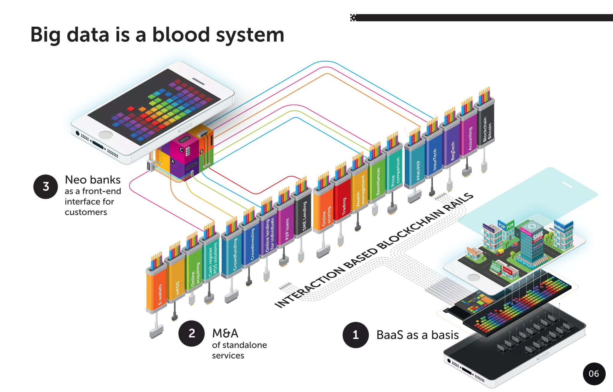 06
Price
comparison
Remittances
Wealth
management
Trading
Online
scoring
SMELending
P2Ploans
Onlinelending
forindividuals
Crowdinvesting
Crowdfunding
E-wallets
Cashregister
POSsolutions
Online
acquiring
mPOS
RegTech
Acounting
InsurTech
PFM/PFP
Blockchain
Bitcoin
1 BaaS as a basis2 M&A
of standalone
services
Neo banks
as a front-end
interface for
customers
3
Big data is a blood system
 