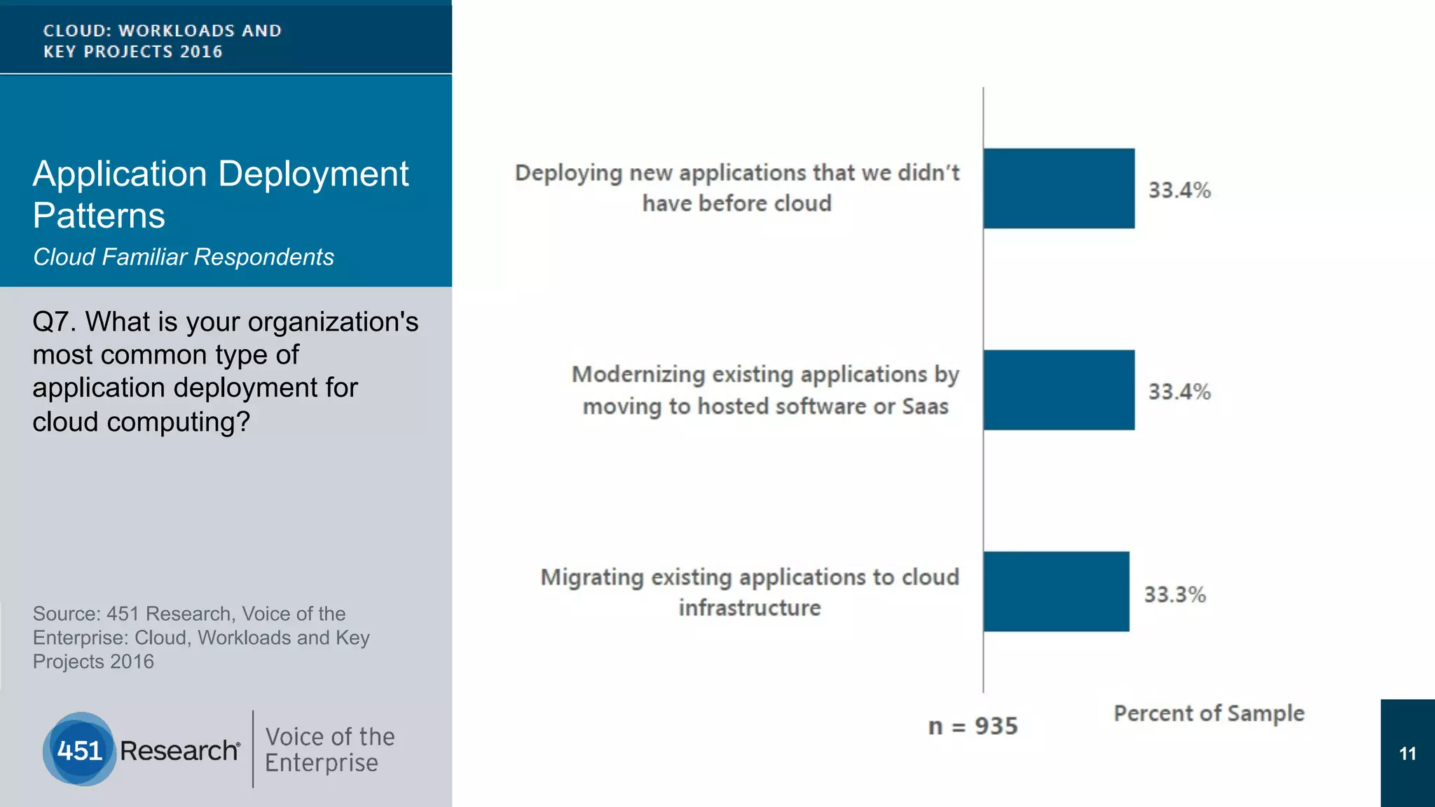 CLOUD COMPUTING
Q3 2015
CLOUD COMPUTING
Q3 2015
Source: 451 Research, Voice of the
Enterprise: Cloud, Workloads and Key
Projects 2016
Q7. What is your organization's
most common type of
application deployment for
cloud computing?
11
Application Deployment
Patterns
Cloud Familiar Respondents
 
