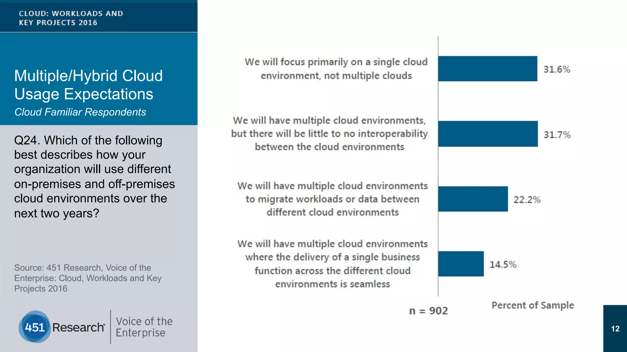 SOFTWARE DEFINED INFRASTRUCTURE
Q4 2015
SOFTWARE DEFINED
INFRASTRUCTURE
Q4 2015
Source: 451 Research, Voice of the
Enterprise: Cloud, Workloads and Key
Projects 2016
Q24. Which of the following
best describes how your
organization will use different
on-premises and off-premises
cloud environments over the
next two years?
Multiple/Hybrid Cloud
Usage Expectations
Cloud Familiar Respondents
12
 
