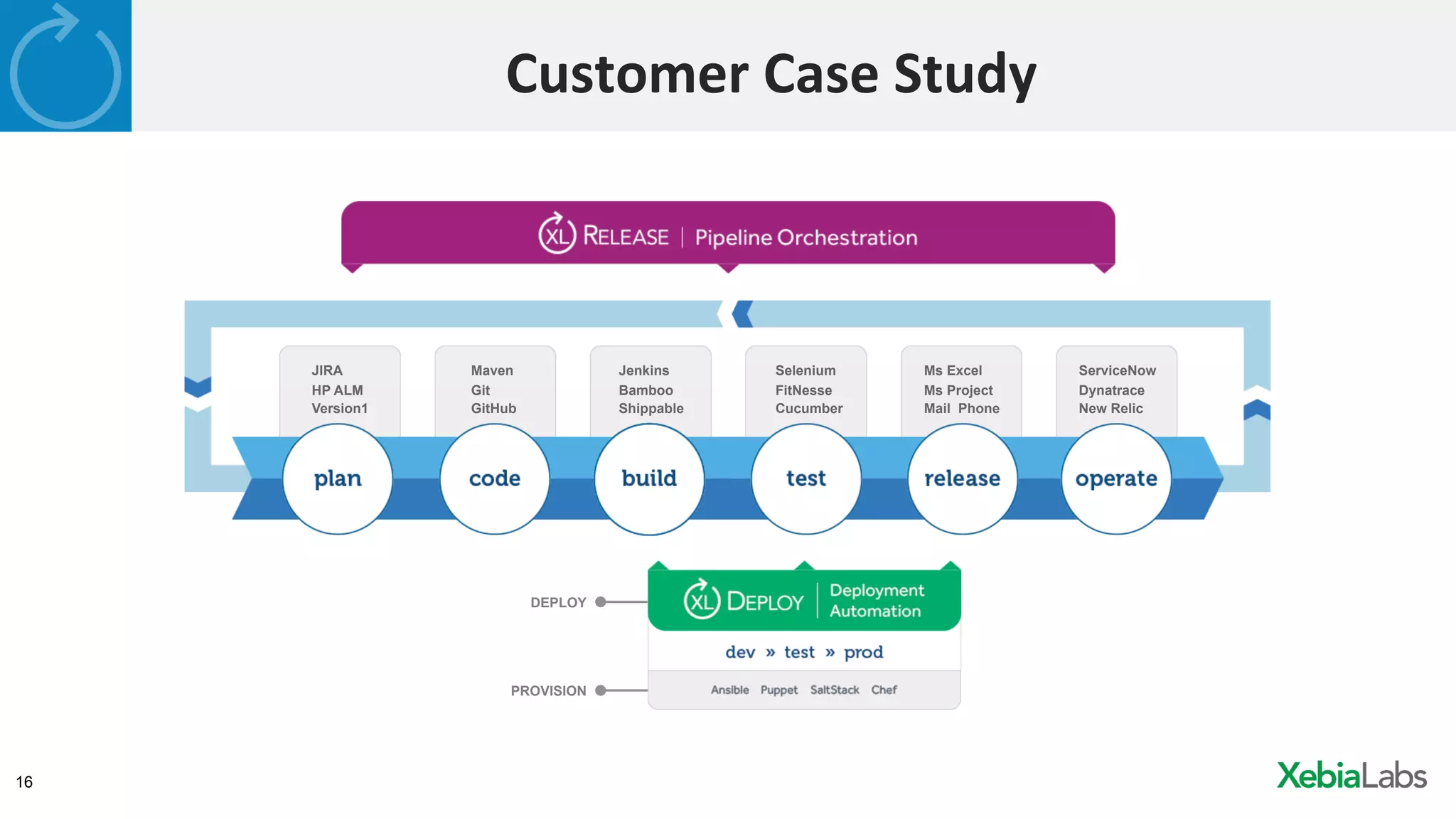 16
Customer	Case	Study	
JIRA
HP ALM
Version1
Maven
Git
GitHub
Jenkins
Bamboo
Shippable
Selenium
FitNesse
Cucumber
Ms Excel
Ms Project
Mail Phone
ServiceNow
Dynatrace
New Relic
DEPLOY
PROVISION
 