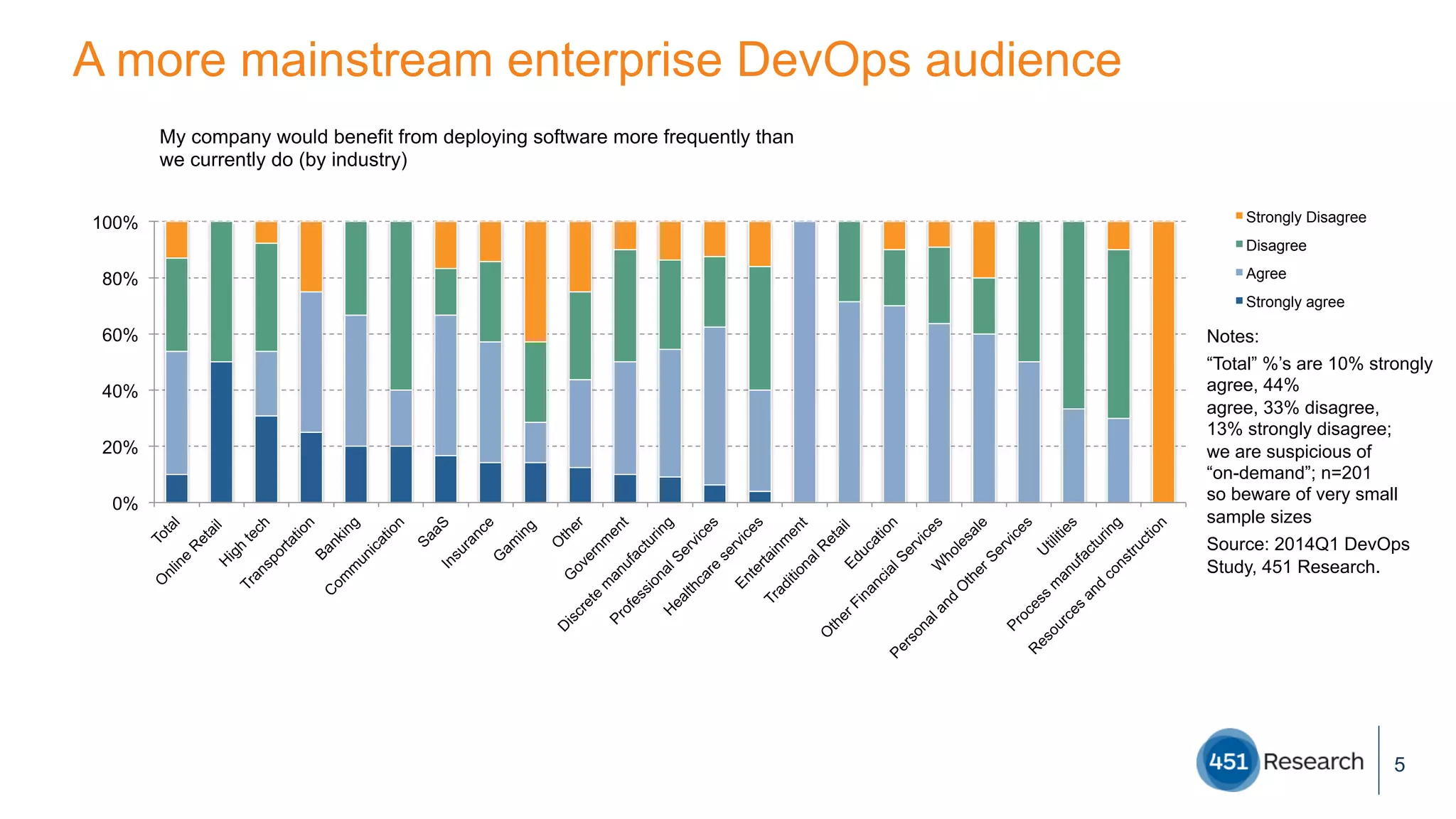 A more mainstream enterprise DevOps audience
5
0%
20%
40%
60%
80%
100%
My company would benefit from deploying software more frequently than
we currently do (by industry)
Strongly Disagree
Disagree
Agree
Strongly agree
Notes:
“Total” %’s are 10% strongly
agree, 44%
agree, 33% disagree,
13% strongly disagree;
we are suspicious of
“on-demand”; n=201
so beware of very small
sample sizes
Source: 2014Q1 DevOps
Study, 451 Research.
 
