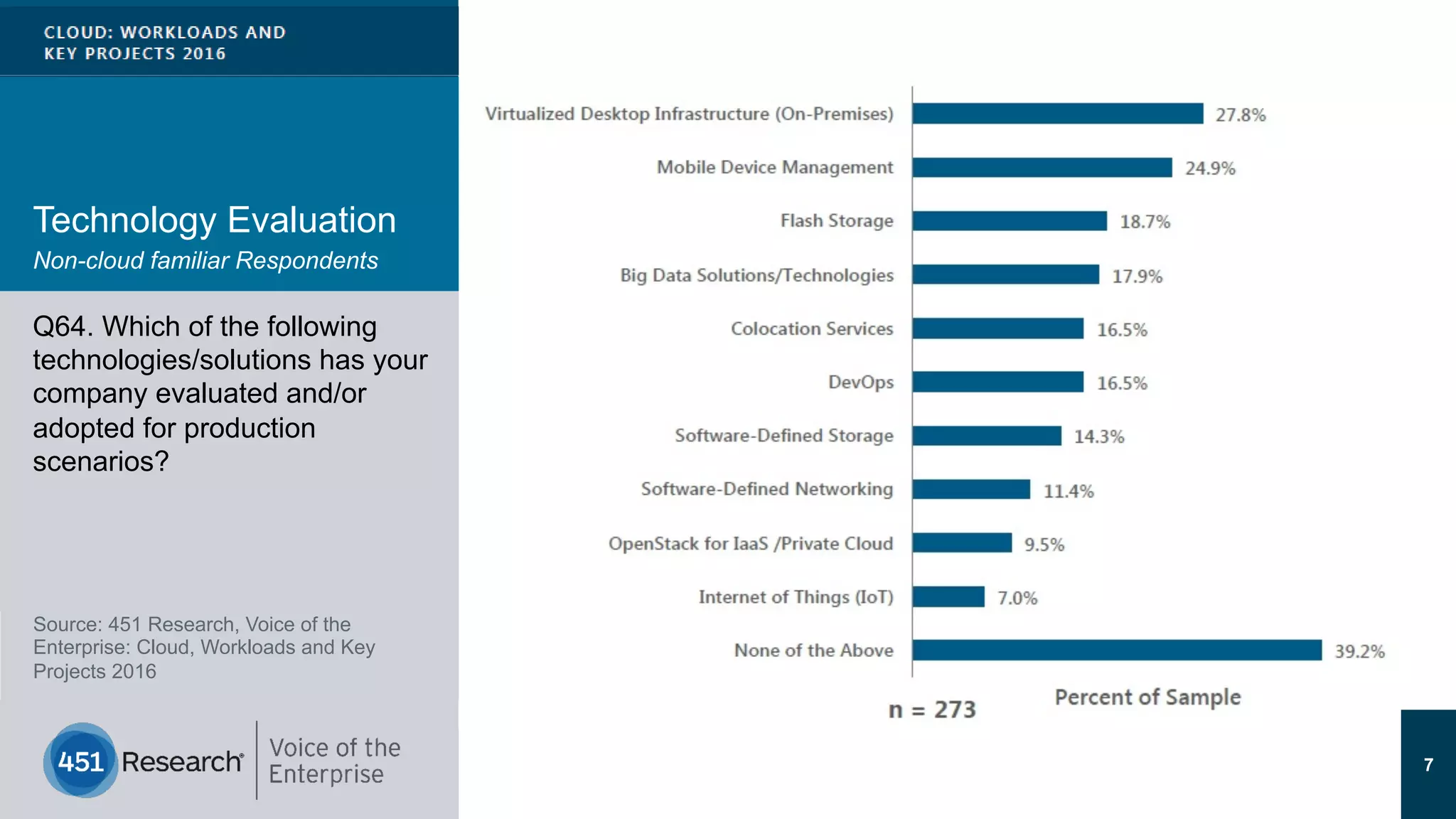 SOFTWARE DEFINED INFRASTRUCTURE
Q4 2015
SOFTWARE DEFINED
INFRASTRUCTURE
Q4 2015
Q64. Which of the following
technologies/solutions has your
company evaluated and/or
adopted for production
scenarios?
Technology Evaluation
Non-cloud familiar Respondents
7
Source: 451 Research, Voice of the
Enterprise: Cloud, Workloads and Key
Projects 2016
 
