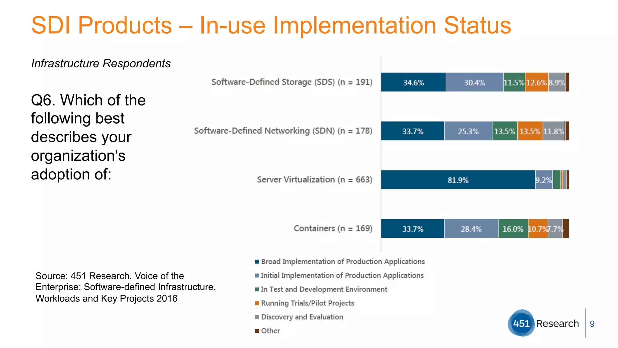 SDI Products – In-use Implementation Status
Infrastructure Respondents
9
Q6. Which of the
following best
describes your
organization's
adoption of:
Source: 451 Research, Voice of the
Enterprise: Software-defined Infrastructure,
Workloads and Key Projects 2016
 