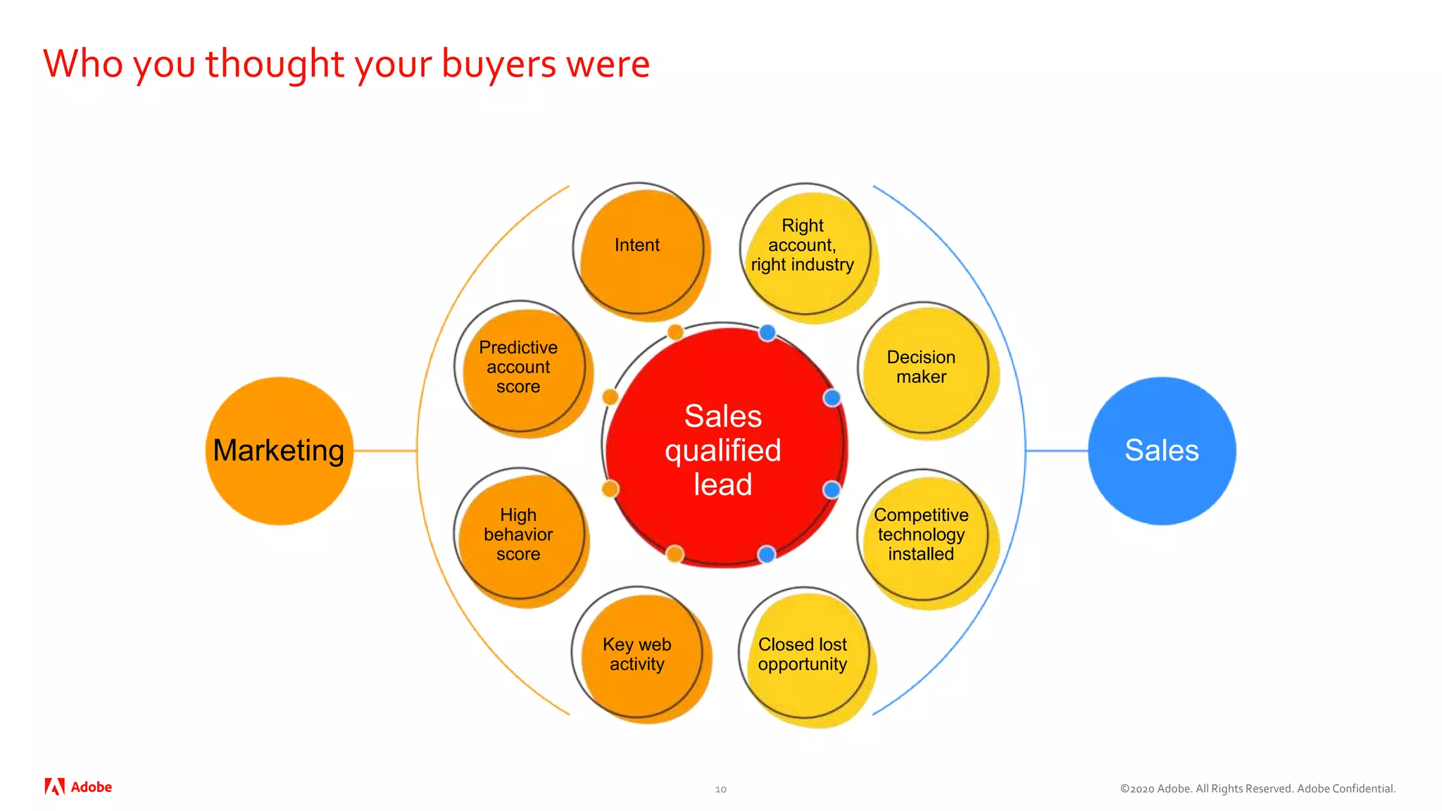 ©2020 Adobe. All Rights Reserved. Adobe Confidential.
Intent
Predictive
account
score
High
behavior
score
Key web
activity
Right
account,
right industry
Closed lost
opportunity
Decision
maker
Competitive
technology
installed
SalesMarketing
Who you thought your buyers were
Sales
qualified
lead
10
 