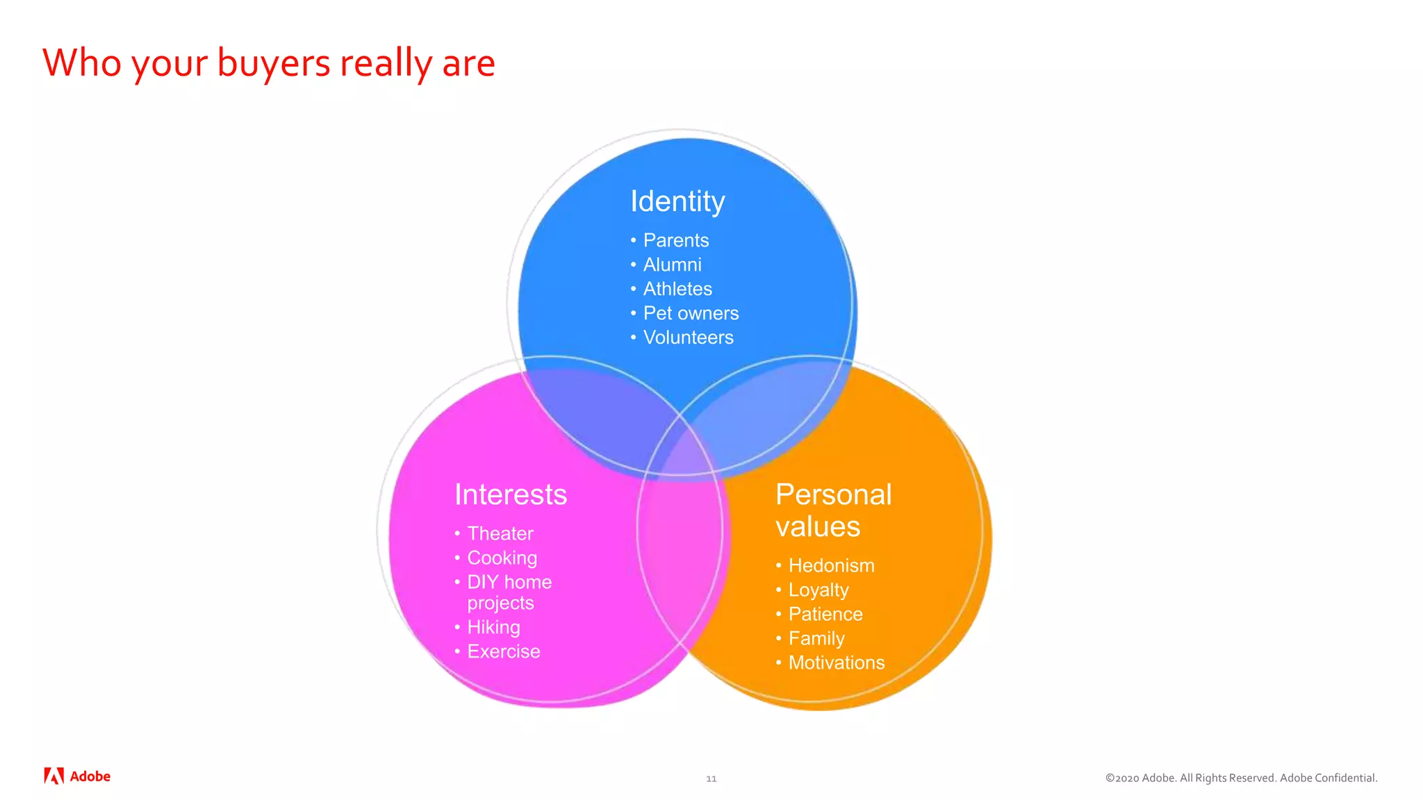 ©2020 Adobe. All Rights Reserved. Adobe Confidential.
Who your buyers really are
Identity
• Parents
• Alumni
• Athletes
• Pet owners
• Volunteers
Interests
• Theater
• Cooking
• DIY home
projects
• Hiking
• Exercise
Personal
values
• Hedonism
• Loyalty
• Patience
• Family
• Motivations
11
 