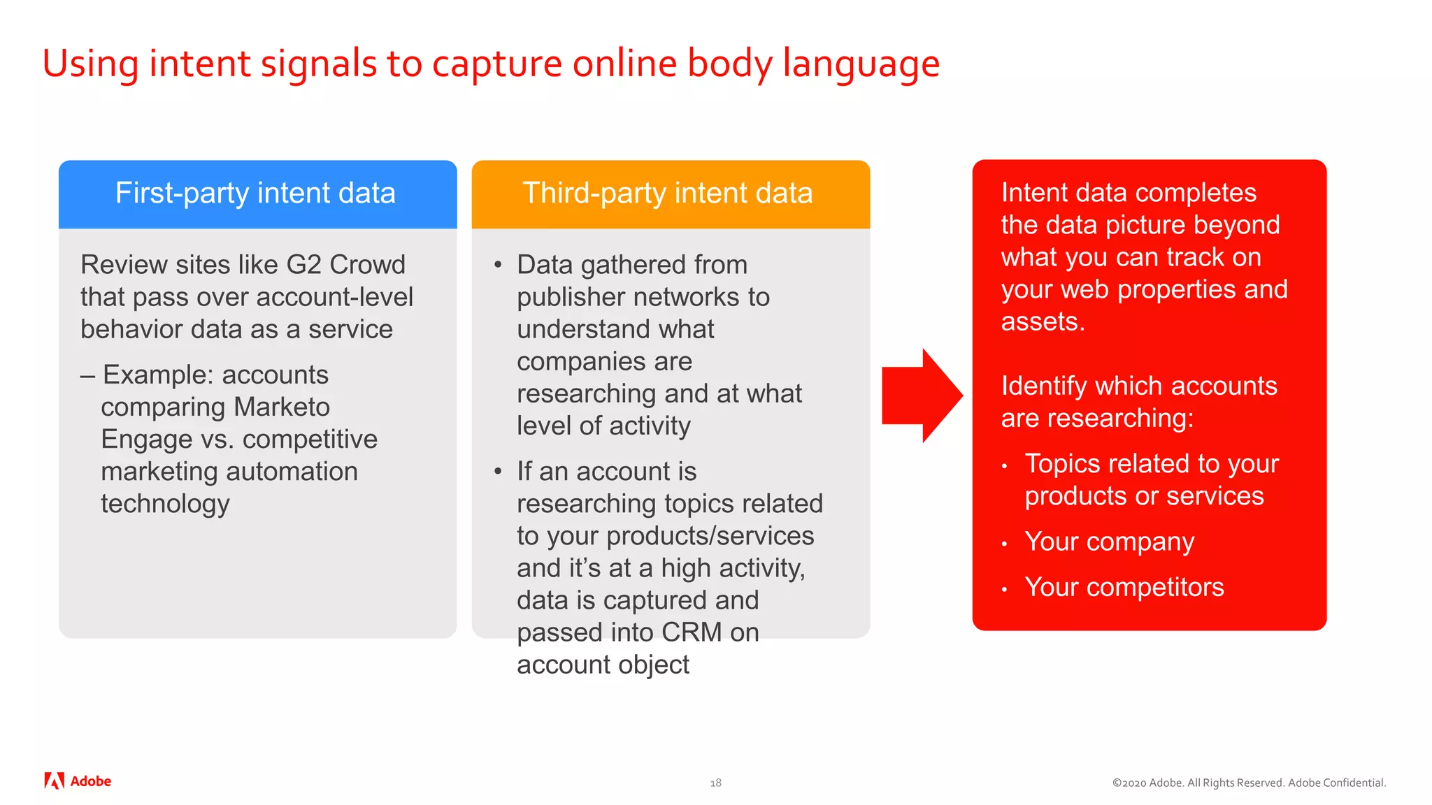 ©2020 Adobe. All Rights Reserved. Adobe Confidential.
Using intent signals to capture online body language
18
Intent data completes
the data picture beyond
what you can track on
your web properties and
assets.
Identify which accounts
are researching:
• Topics related to your
products or services
• Your company
• Your competitors
Review sites like G2 Crowd
that pass over account-level
behavior data as a service
– Example: accounts
comparing Marketo
Engage vs. competitive
marketing automation
technology
First-party intent data
• Data gathered from
publisher networks to
understand what
companies are
researching and at what
level of activity
• If an account is
researching topics related
to your products/services
and it’s at a high activity,
data is captured and
passed into CRM on
account object
Third-party intent data
 