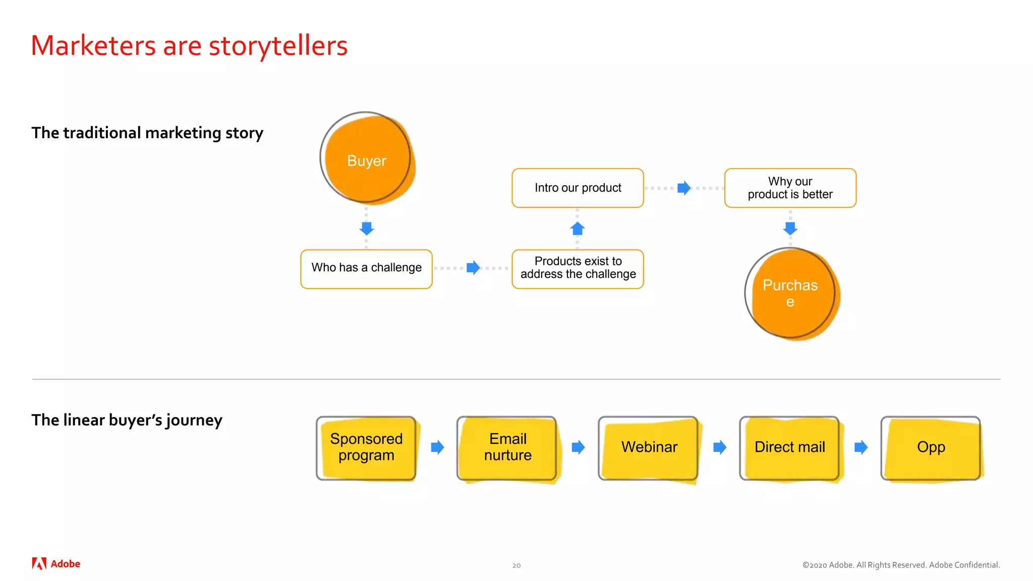 ©2020 Adobe. All Rights Reserved. Adobe Confidential.
Marketers are storytellers
The traditional marketing story
The linear buyer’s journey
20
Sponsored
program
Email
nurture
Webinar Direct mail Opp
Purchas
e
Buyer
Who has a challenge
Products exist to
address the challenge
Intro our product
Why our
product is better
 
