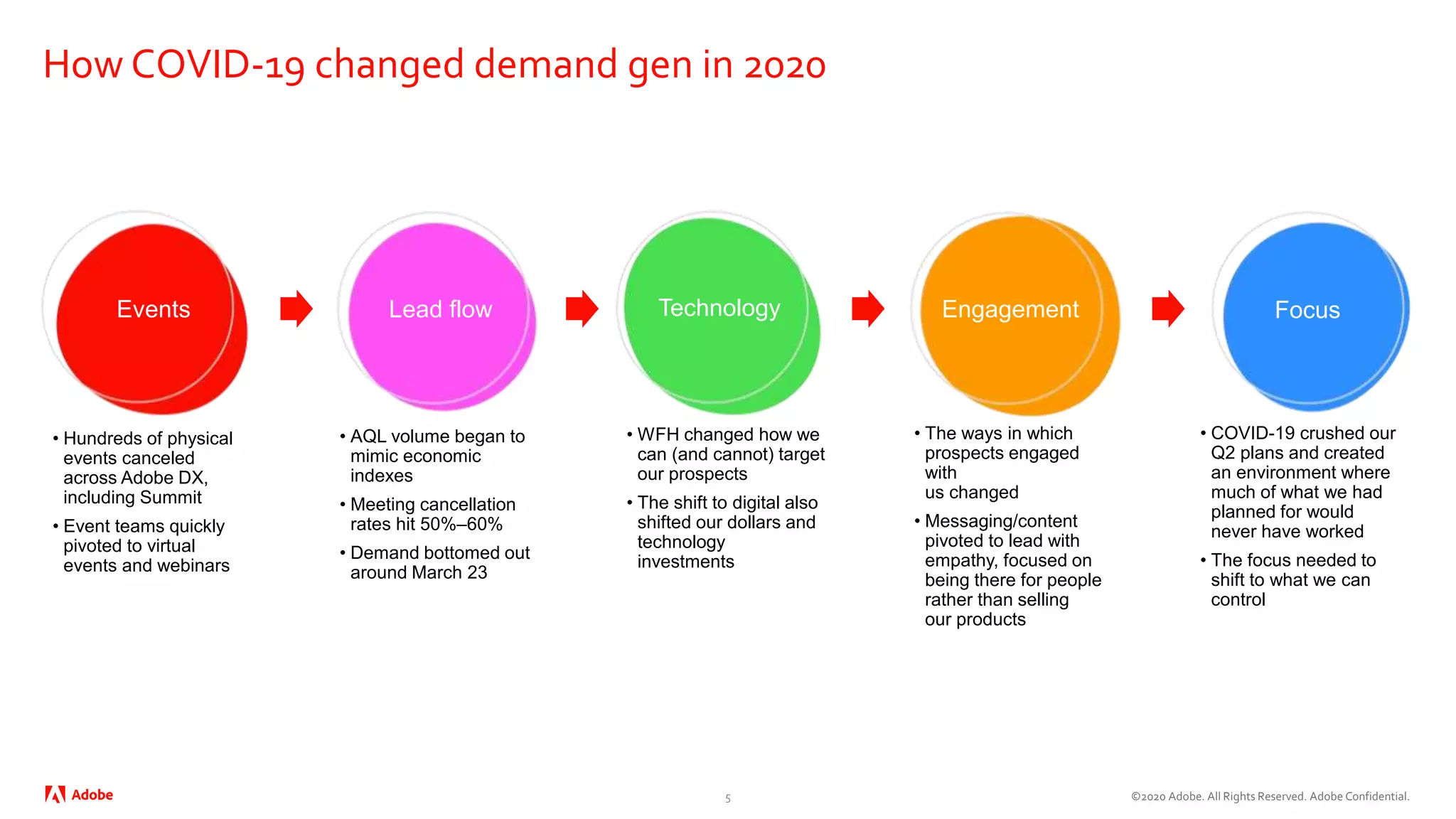 ©2020 Adobe. All Rights Reserved. Adobe Confidential.
How COVID-19 changed demand gen in 2020
5
• Hundreds of physical
events canceled
across Adobe DX,
including Summit
• Event teams quickly
pivoted to virtual
events and webinars
Events
• AQL volume began to
mimic economic
indexes
• Meeting cancellation
rates hit 50%–60%
• Demand bottomed out
around March 23
Lead flow
• WFH changed how we
can (and cannot) target
our prospects
• The shift to digital also
shifted our dollars and
technology
investments
Technology
• The ways in which
prospects engaged
with
us changed
• Messaging/content
pivoted to lead with
empathy, focused on
being there for people
rather than selling
our products
Engagement
• COVID-19 crushed our
Q2 plans and created
an environment where
much of what we had
planned for would
never have worked
• The focus needed to
shift to what we can
control
Focus
 
